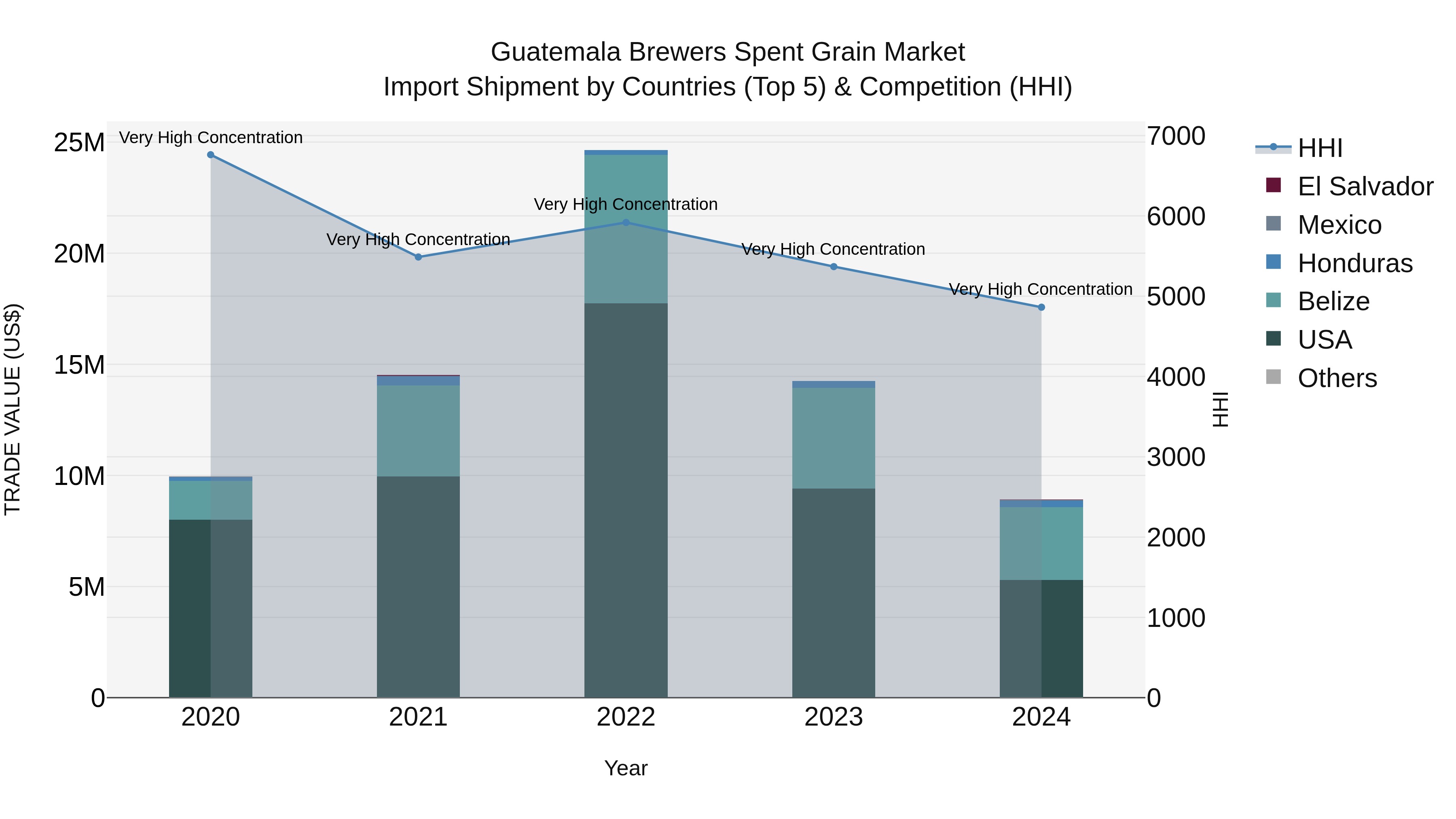 Guatemala Brewers Spent Grain Market Top 5 Importing Countries and Market Competition (HHI) Analysis