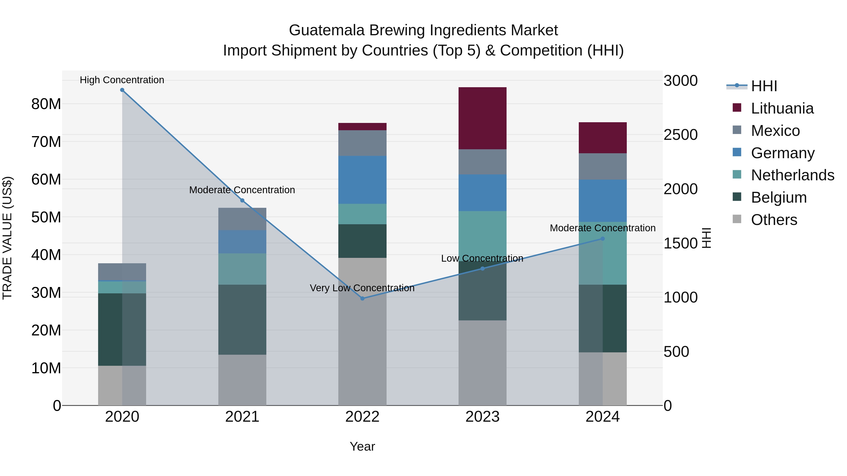 Guatemala Brewing Ingredients Market Top 5 Importing Countries and Market Competition (HHI) Analysis