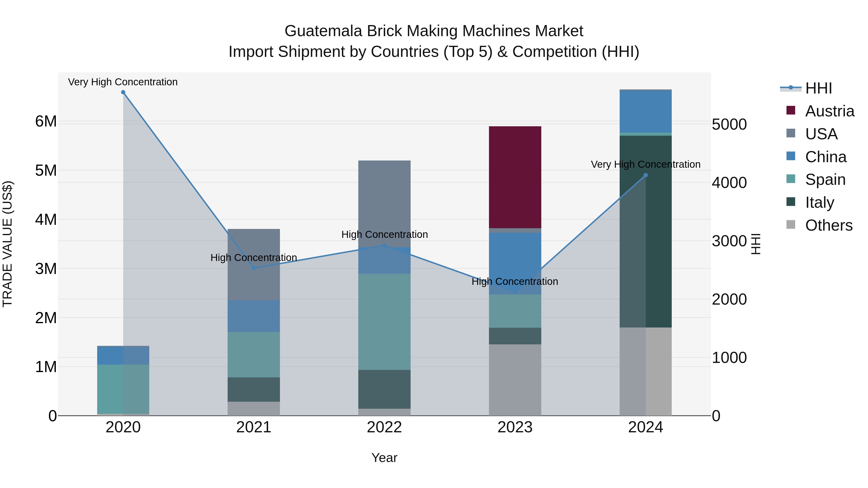 Guatemala Brick Making Machines Market Top 5 Importing Countries and Market Competition (HHI) Analysis
