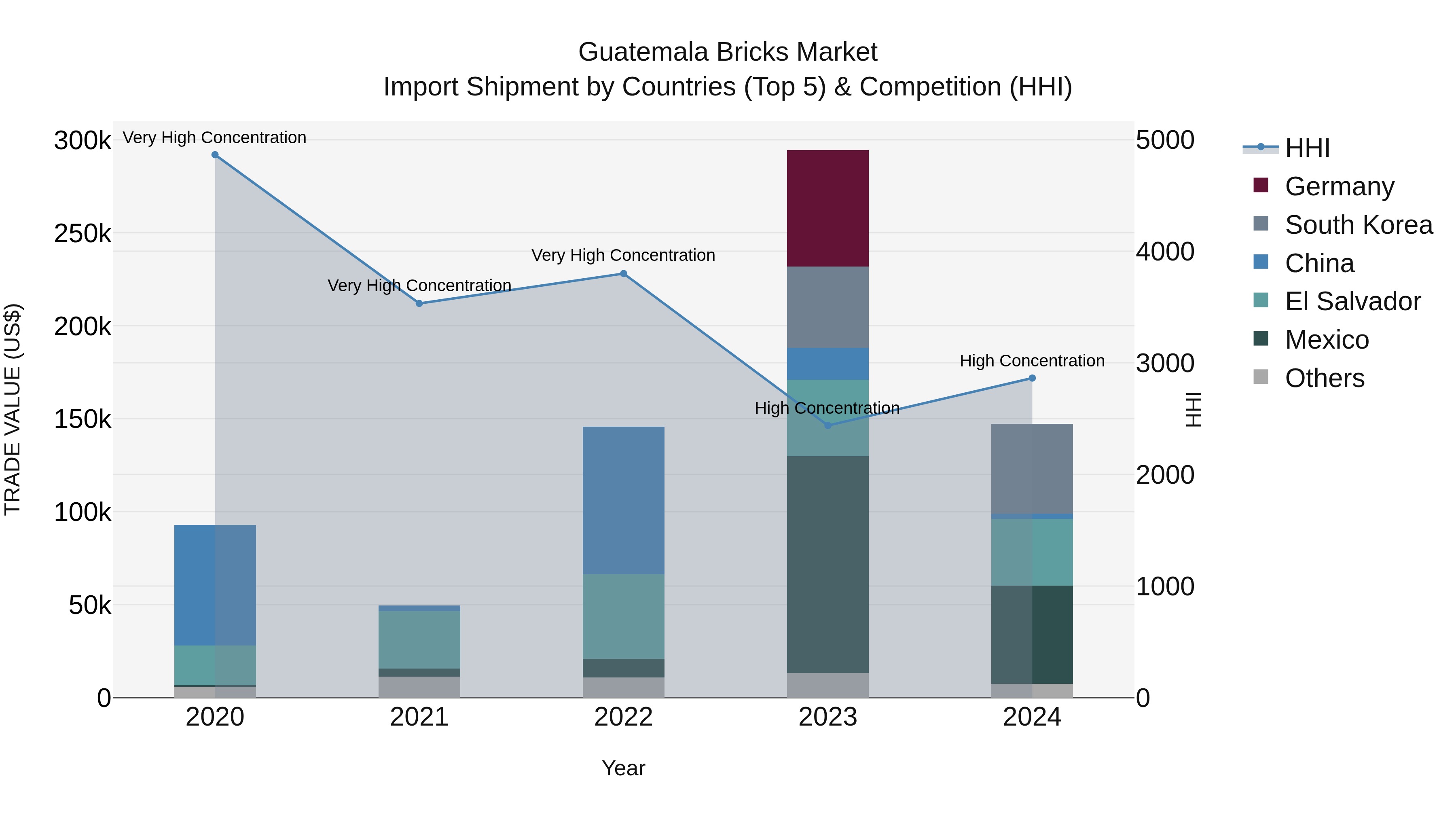 Guatemala Bricks Market Top 5 Importing Countries and Market Competition (HHI) Analysis