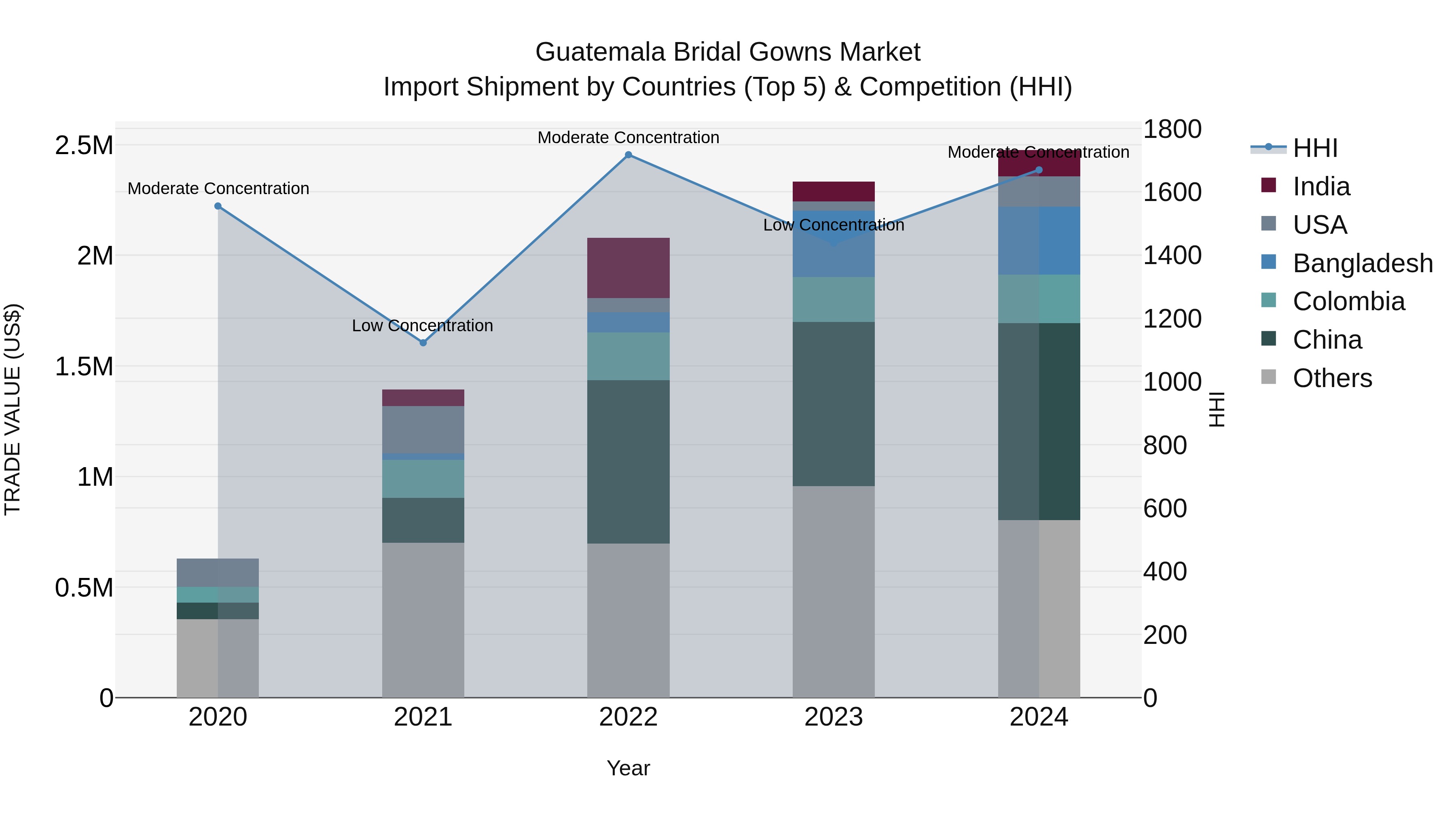 Guatemala Bridal Gowns Market Top 5 Importing Countries and Market Competition (HHI) Analysis