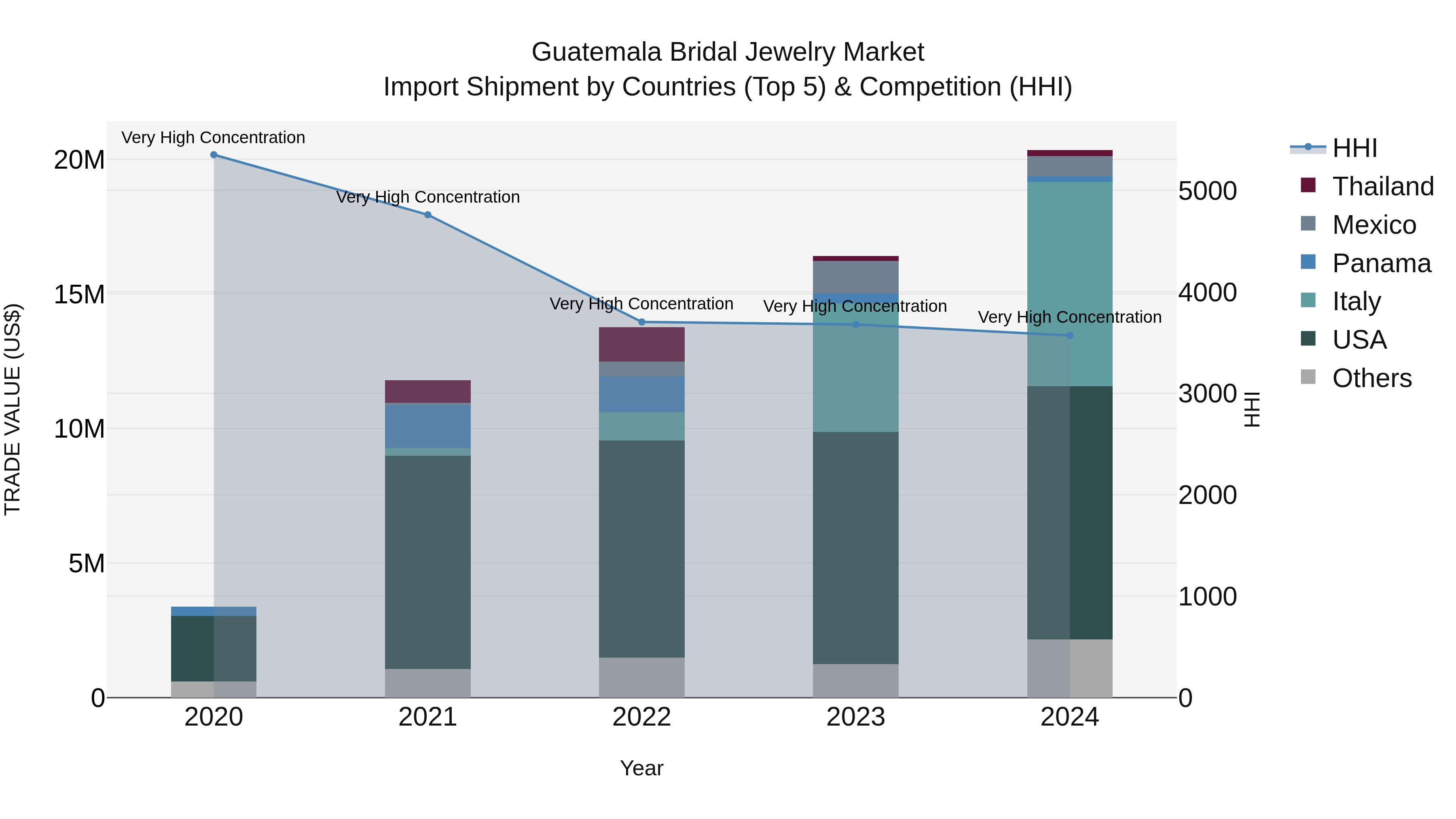 Guatemala Bridal Jewelry Market Top 5 Importing Countries and Market Competition (HHI) Analysis