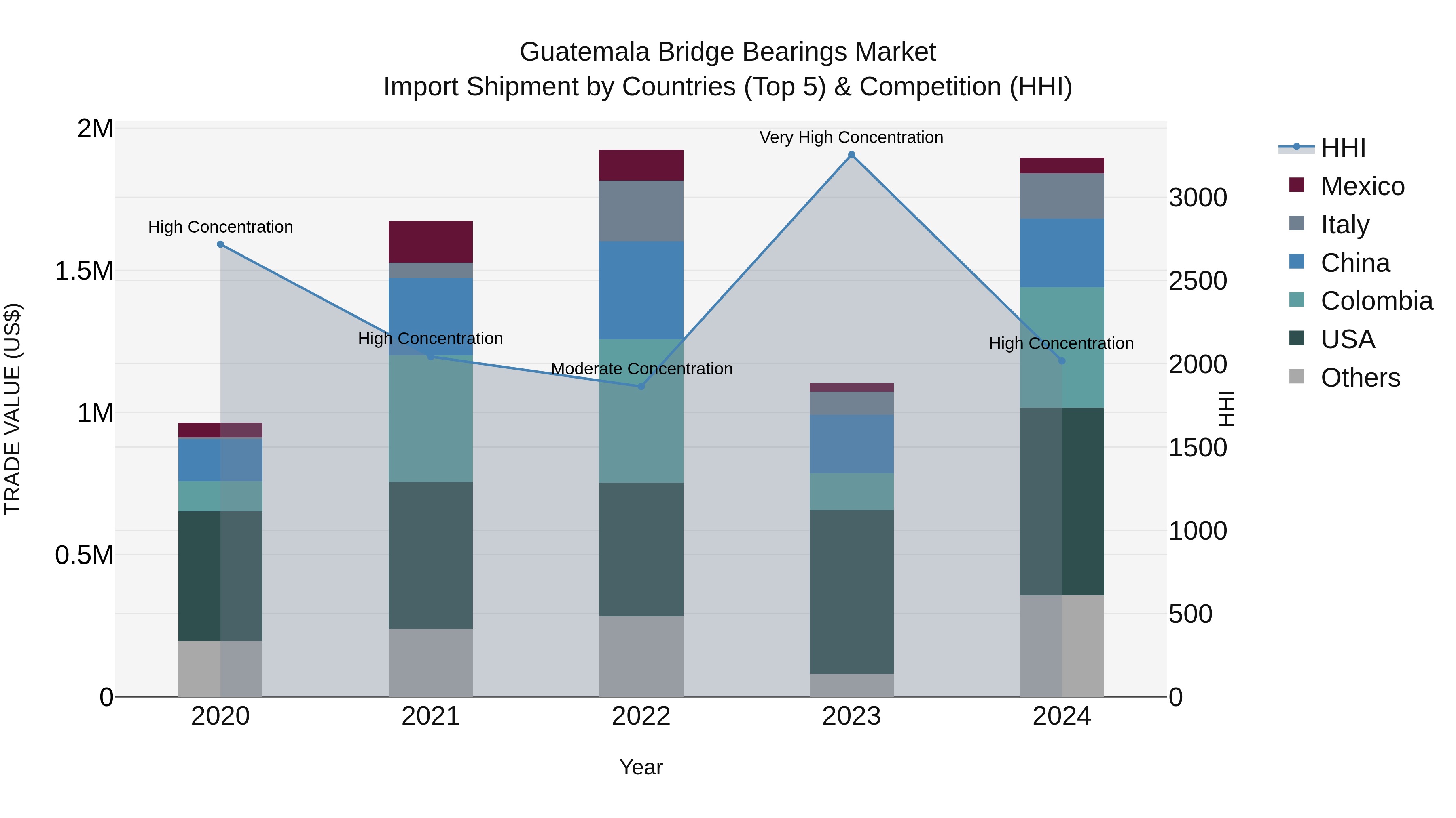Guatemala Bridge Bearings Market Top 5 Importing Countries and Market Competition (HHI) Analysis