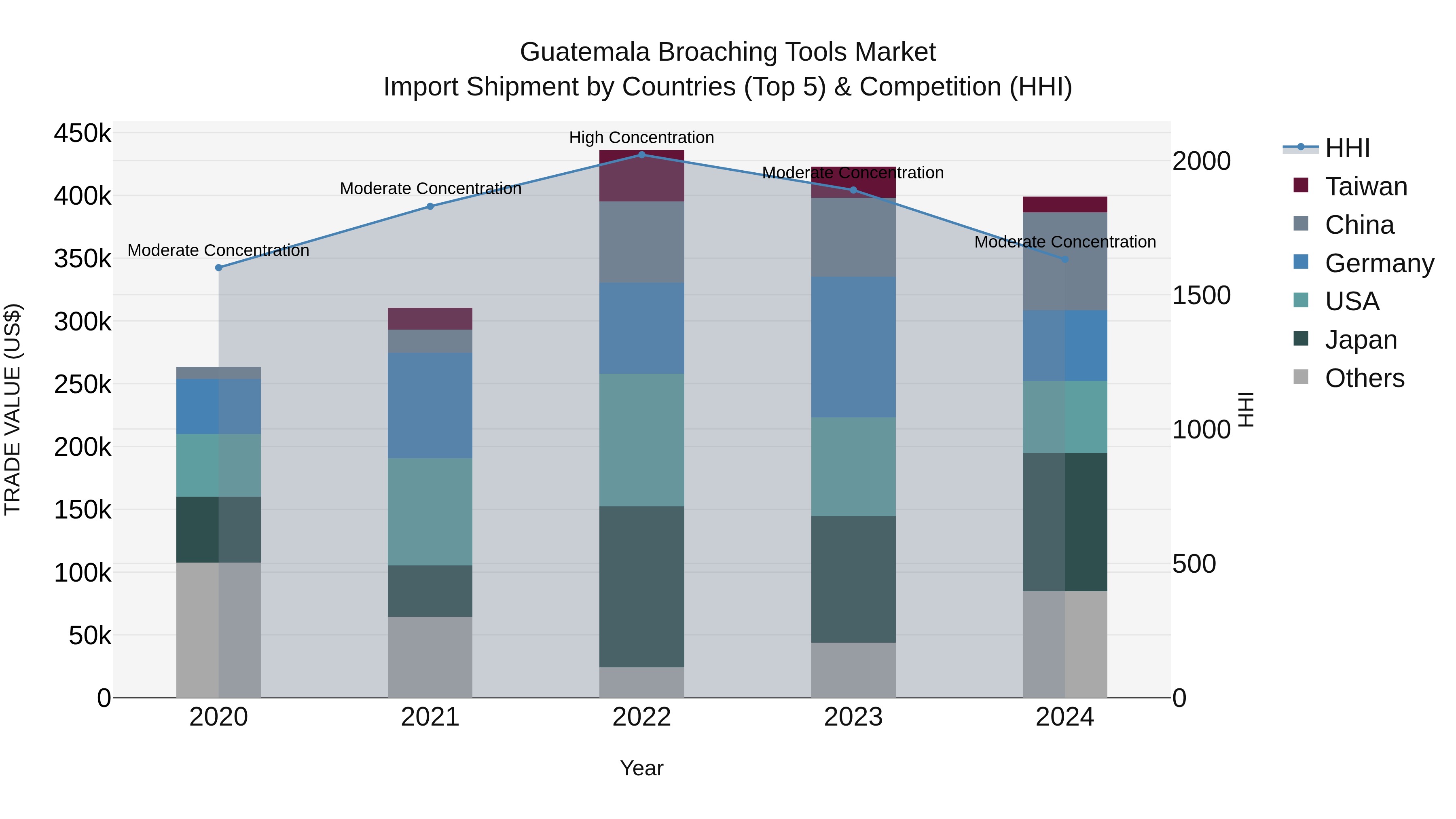 Guatemala Broaching Tools Market Top 5 Importing Countries and Market Competition (HHI) Analysis