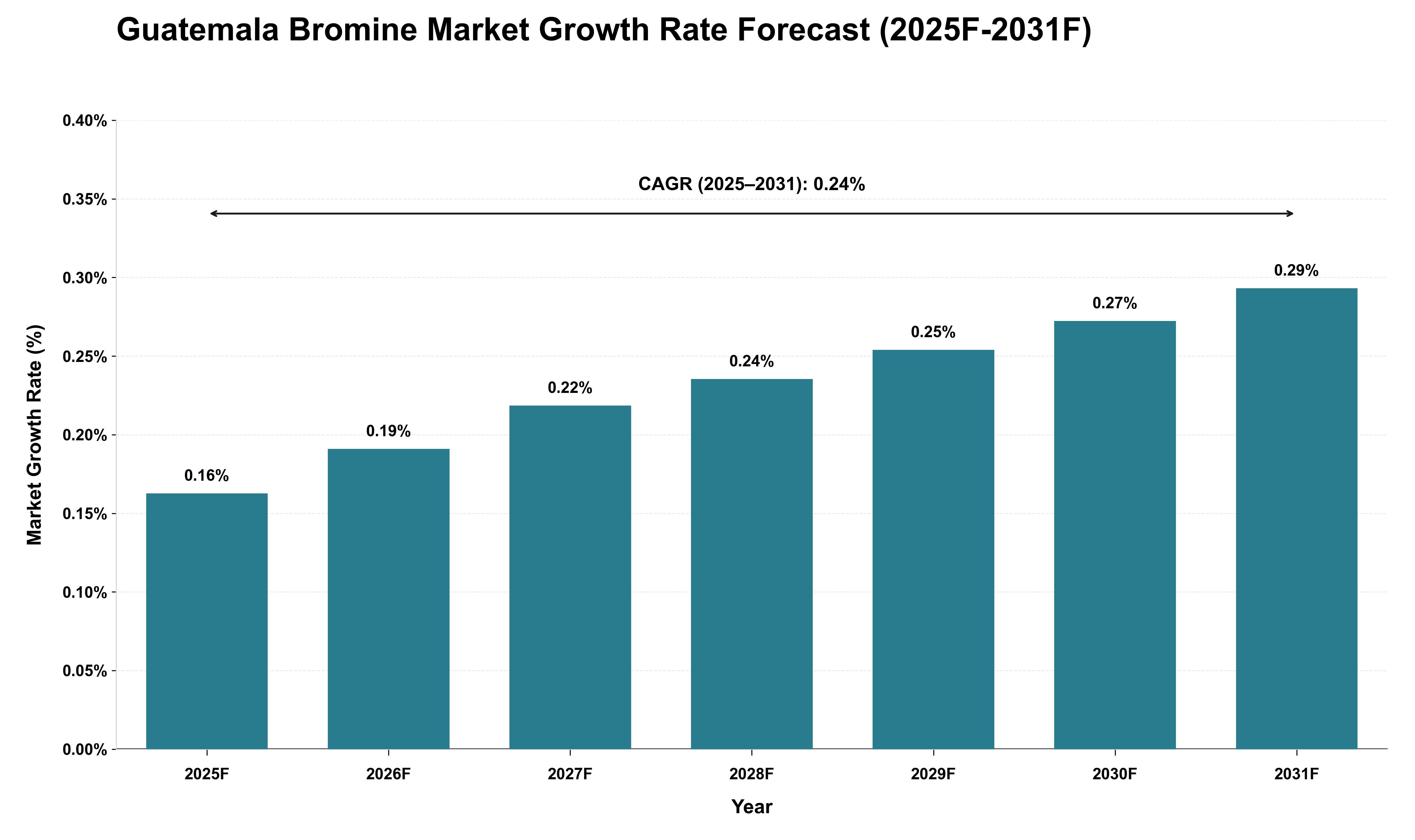 Guatemala Bromine Market Growth Rate Analysis (2025 - 2031)
