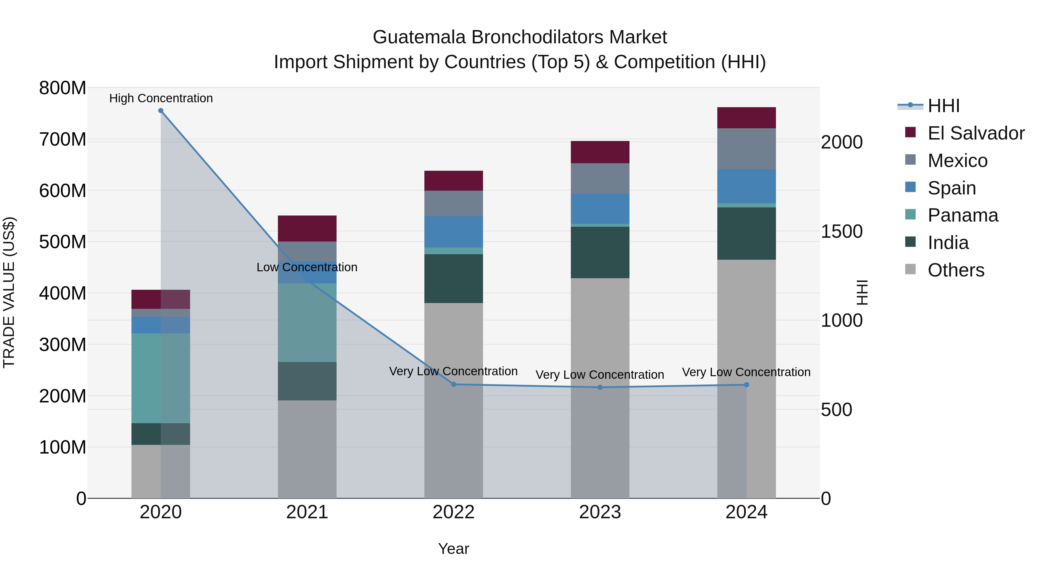 Guatemala Bronchodilators Market Top 5 Importing Countries and Market Competition (HHI) Analysis