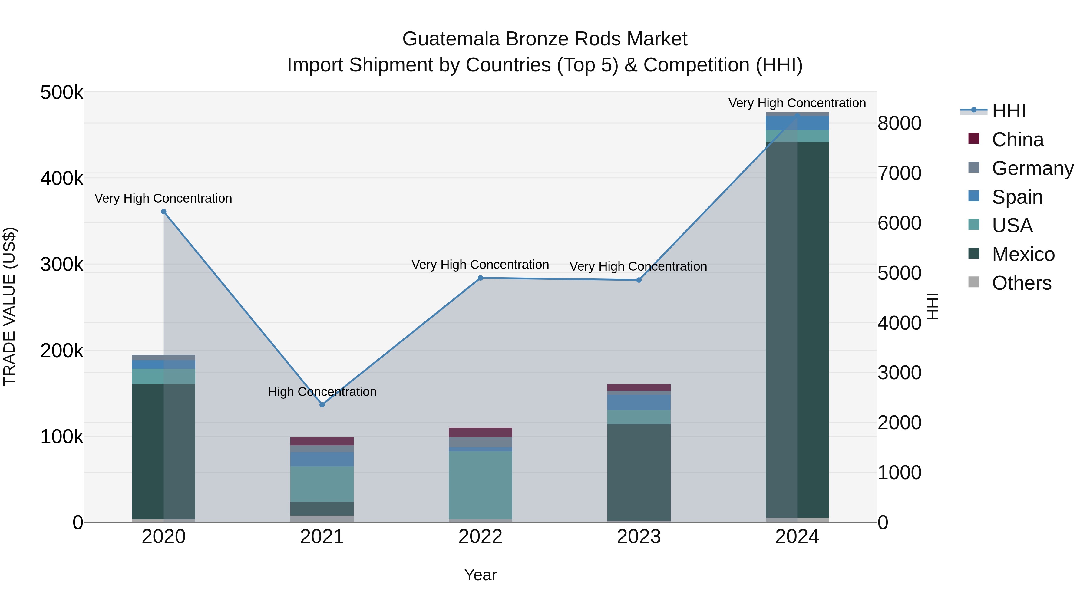 Guatemala Bronze Rods Market Top 5 Importing Countries and Market Competition (HHI) Analysis