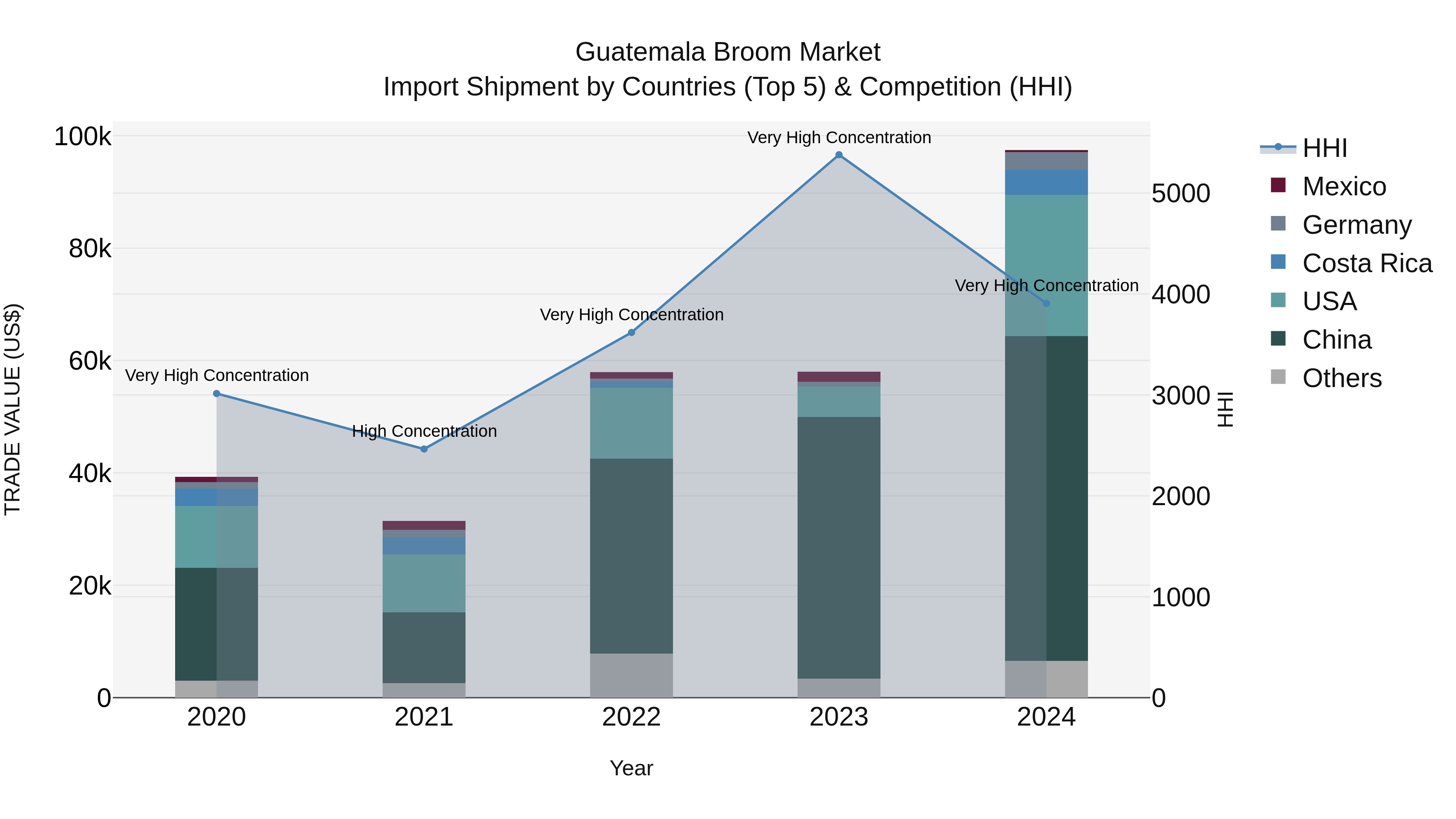 Guatemala Broom Market Top 5 Importing Countries and Market Competition (HHI) Analysis