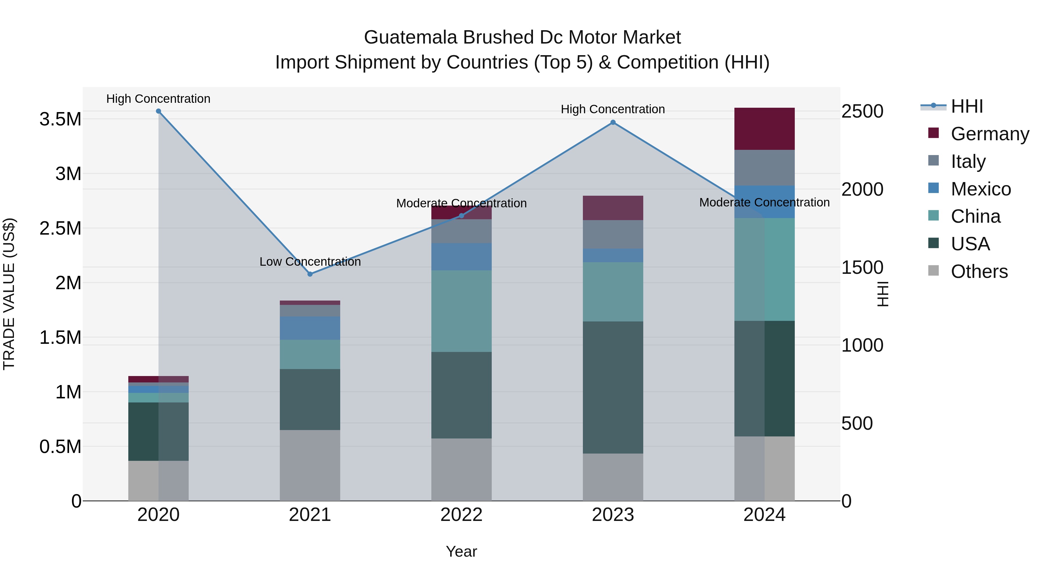 Guatemala Brushed Dc Motor Market Top 5 Importing Countries and Market Competition (HHI) Analysis
