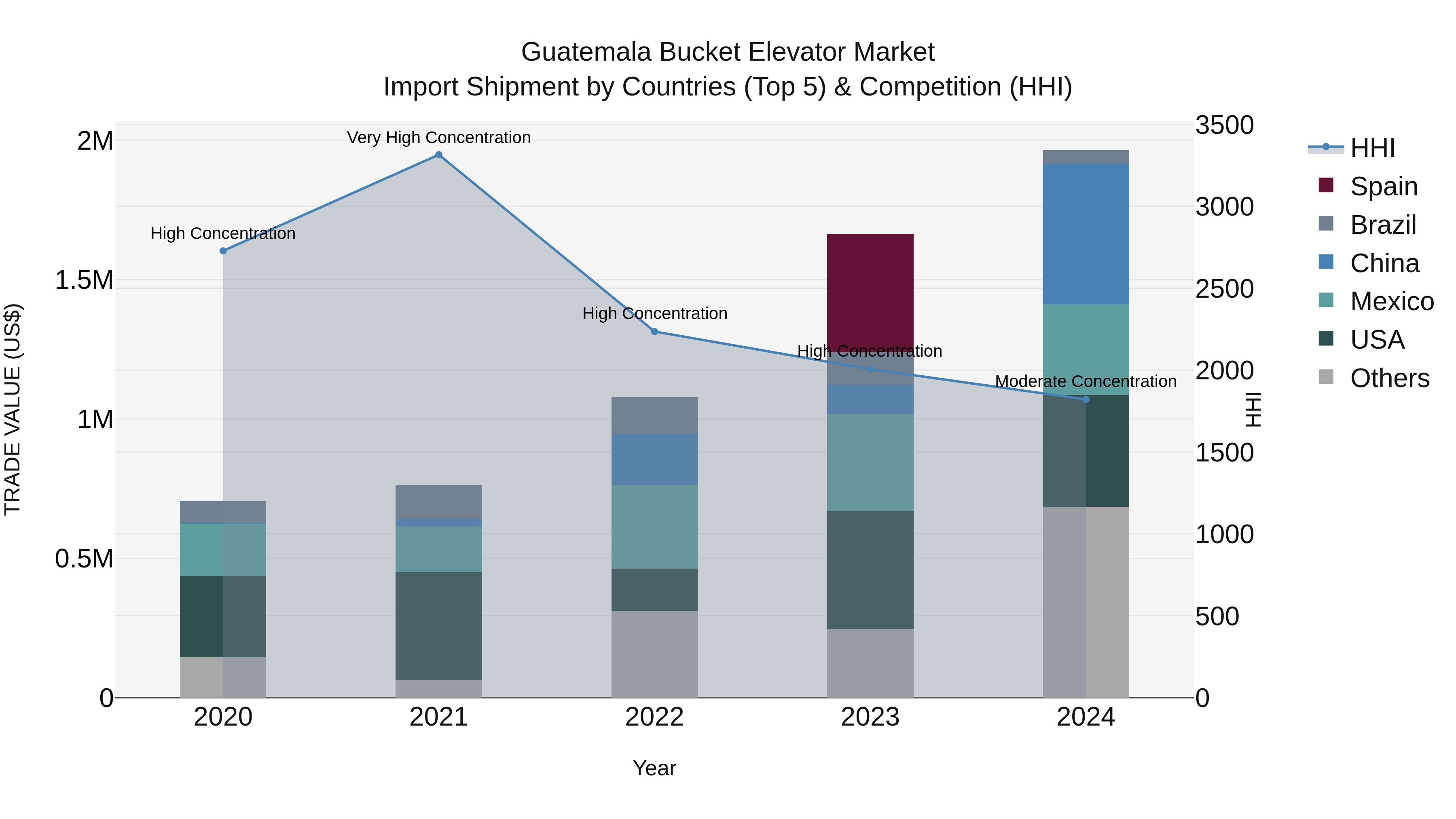 Guatemala Bucket Elevator Market Top 5 Importing Countries and Market Competition (HHI) Analysis