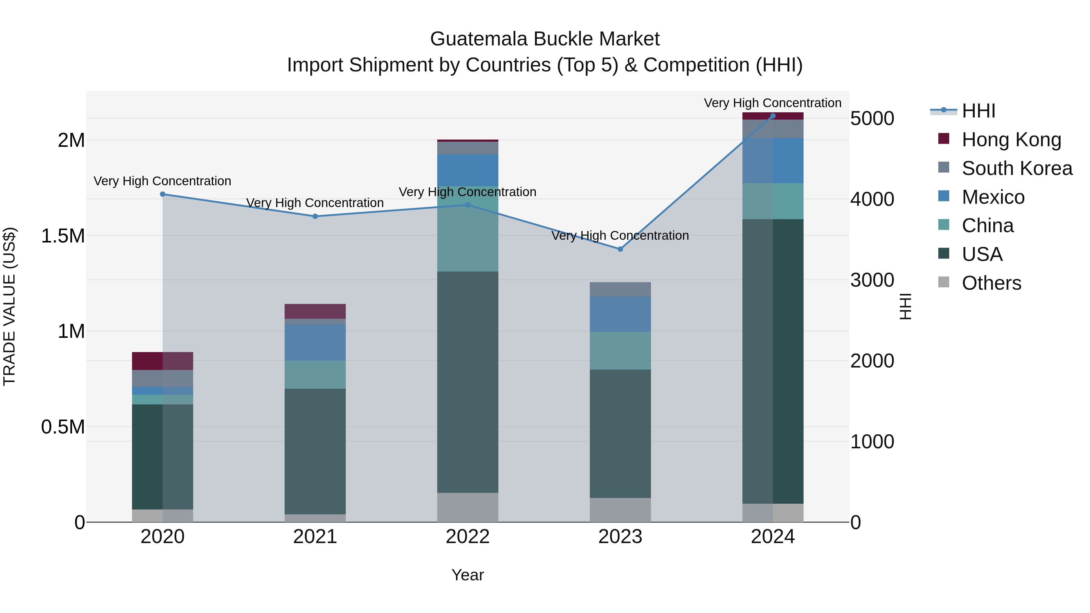 Guatemala Buckle Market Top 5 Importing Countries and Market Competition (HHI) Analysis