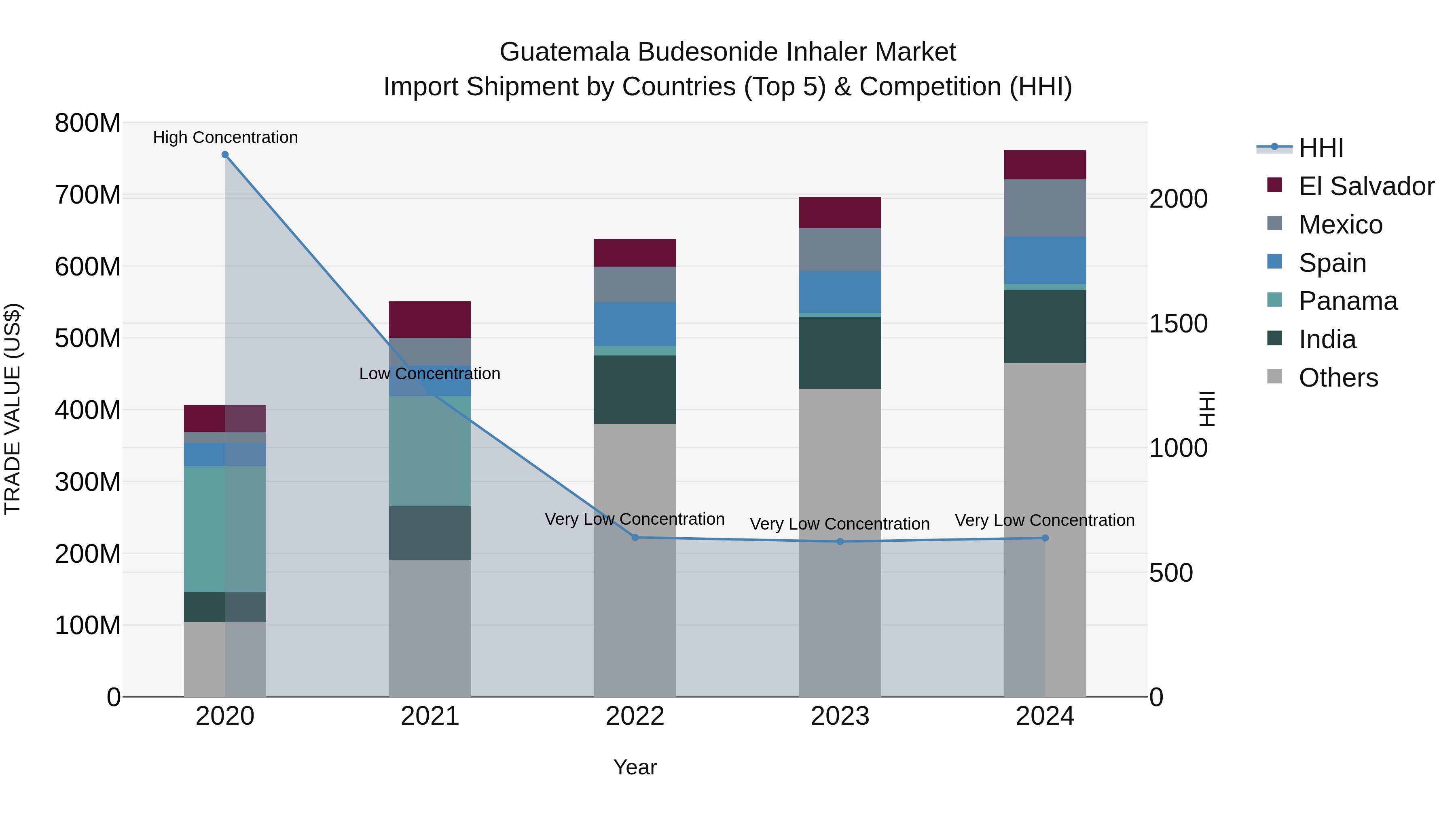 Guatemala Budesonide Inhaler Market Top 5 Importing Countries and Market Competition (HHI) Analysis