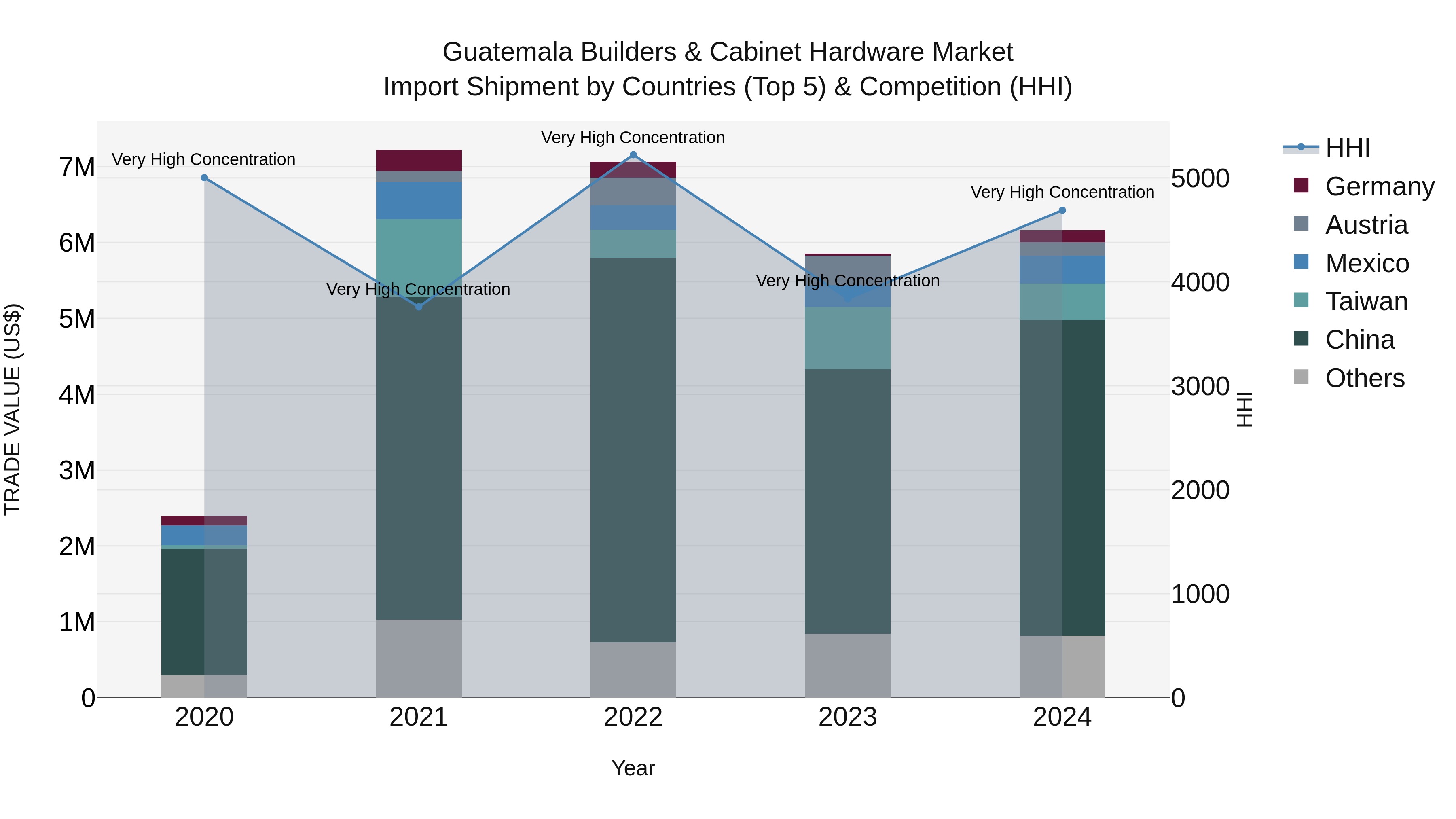 Guatemala Builders & Cabinet Hardware Market Top 5 Importing Countries and Market Competition (HHI) Analysis