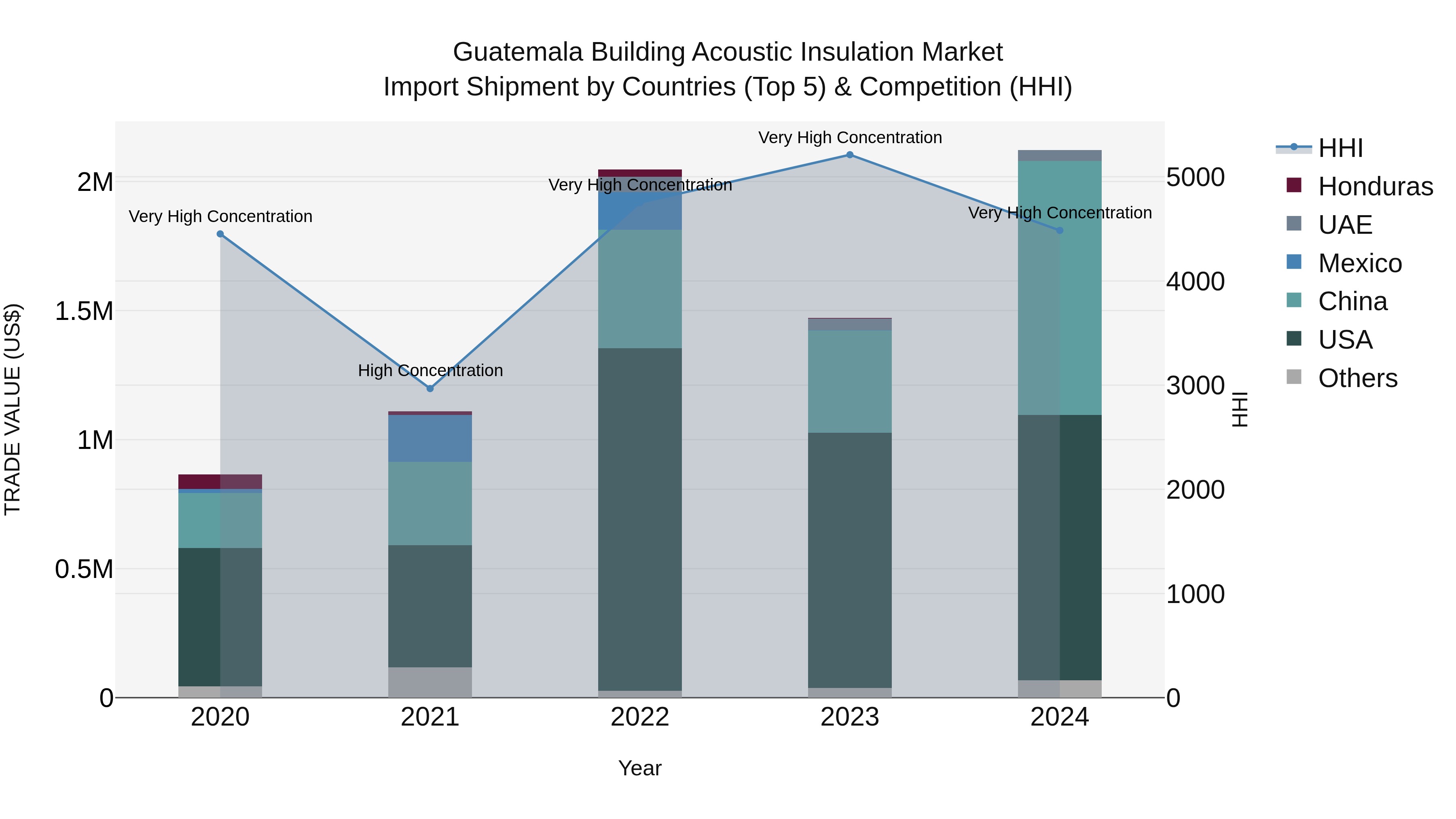 Guatemala Building Acoustic Insulation Market Top 5 Importing Countries and Market Competition (HHI) Analysis