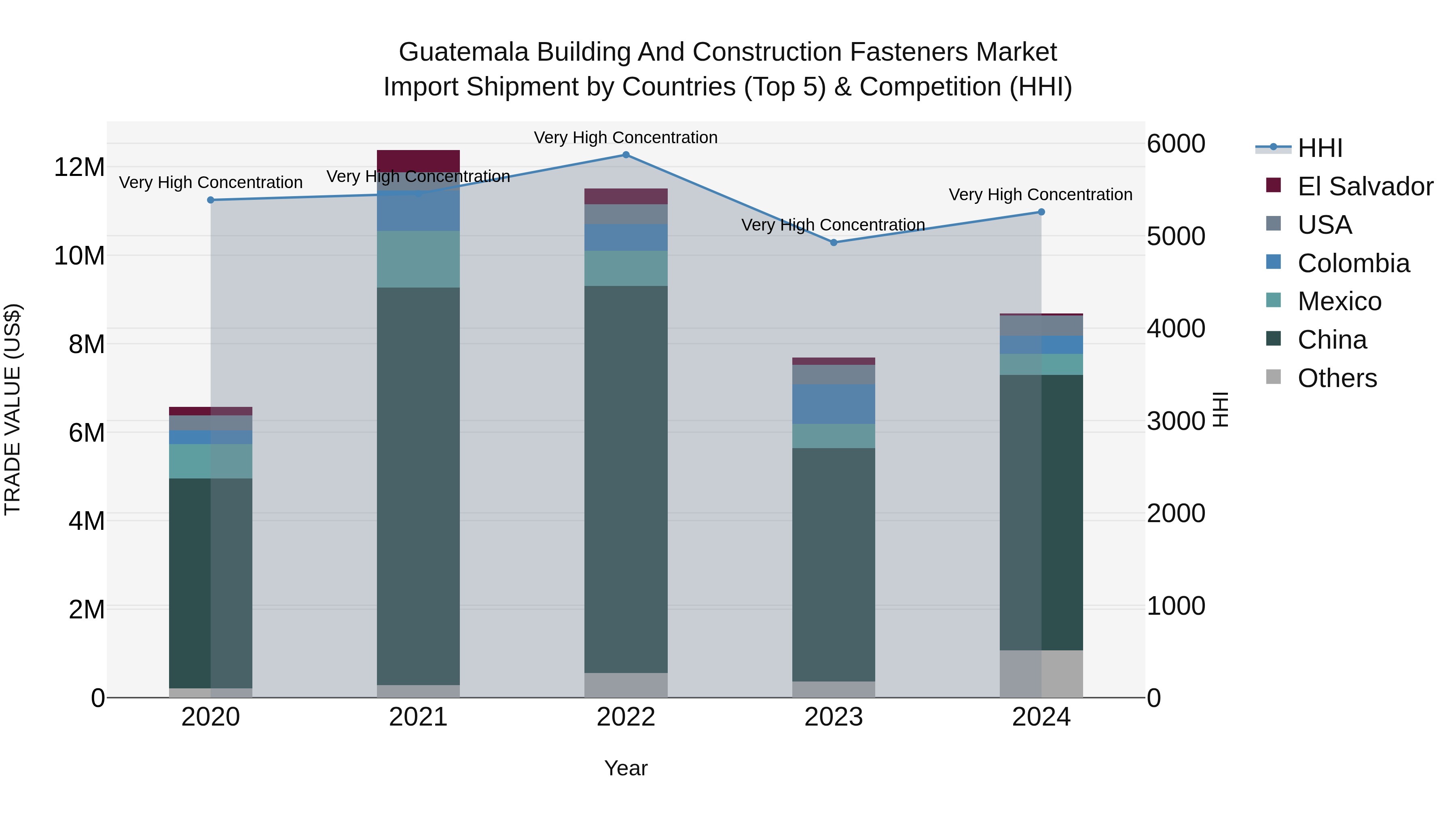 Guatemala Building And Construction Fasteners Market Top 5 Importing Countries and Market Competition (HHI) Analysis