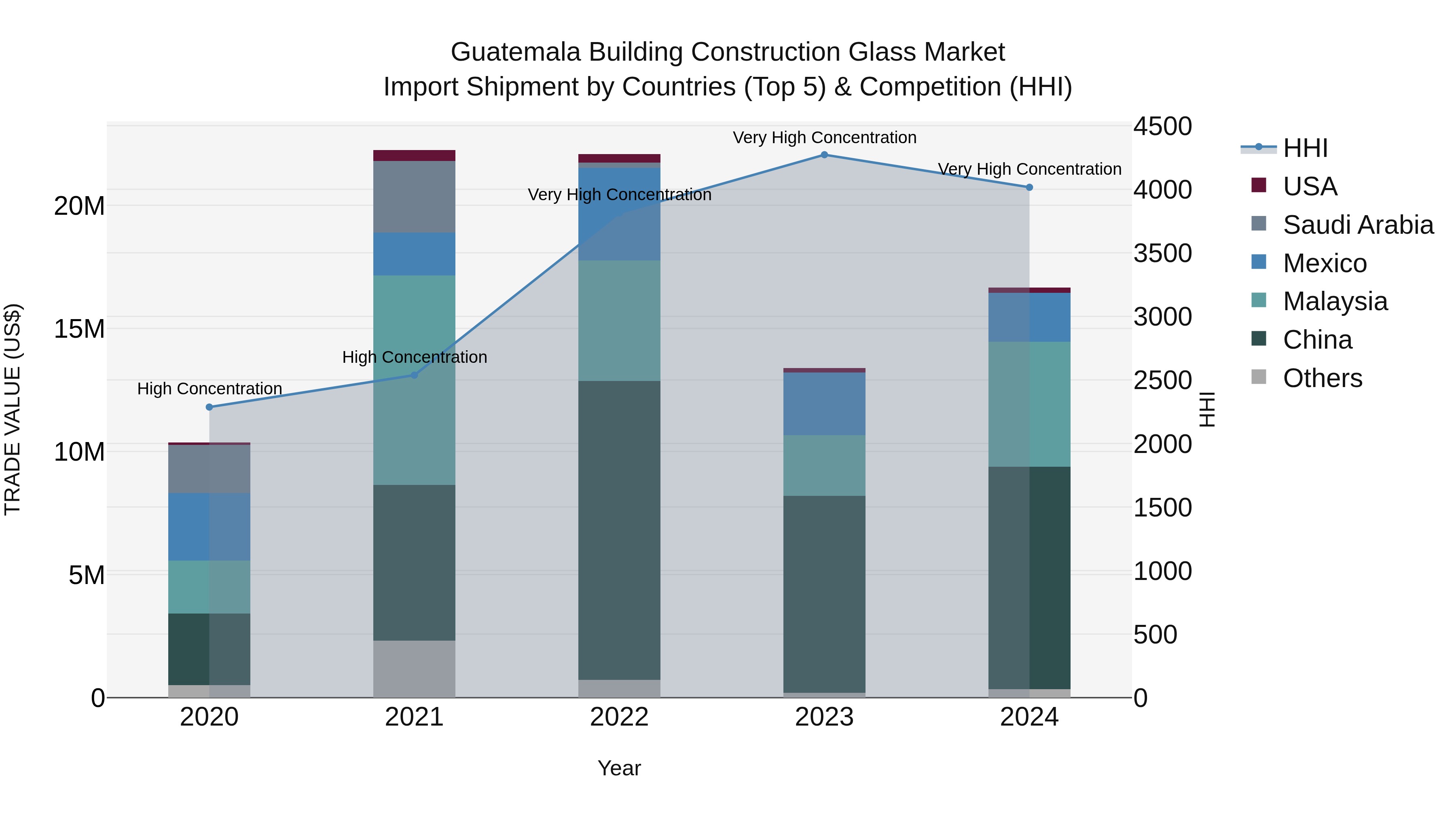 Guatemala Building Construction Glass Market Top 5 Importing Countries and Market Competition (HHI) Analysis