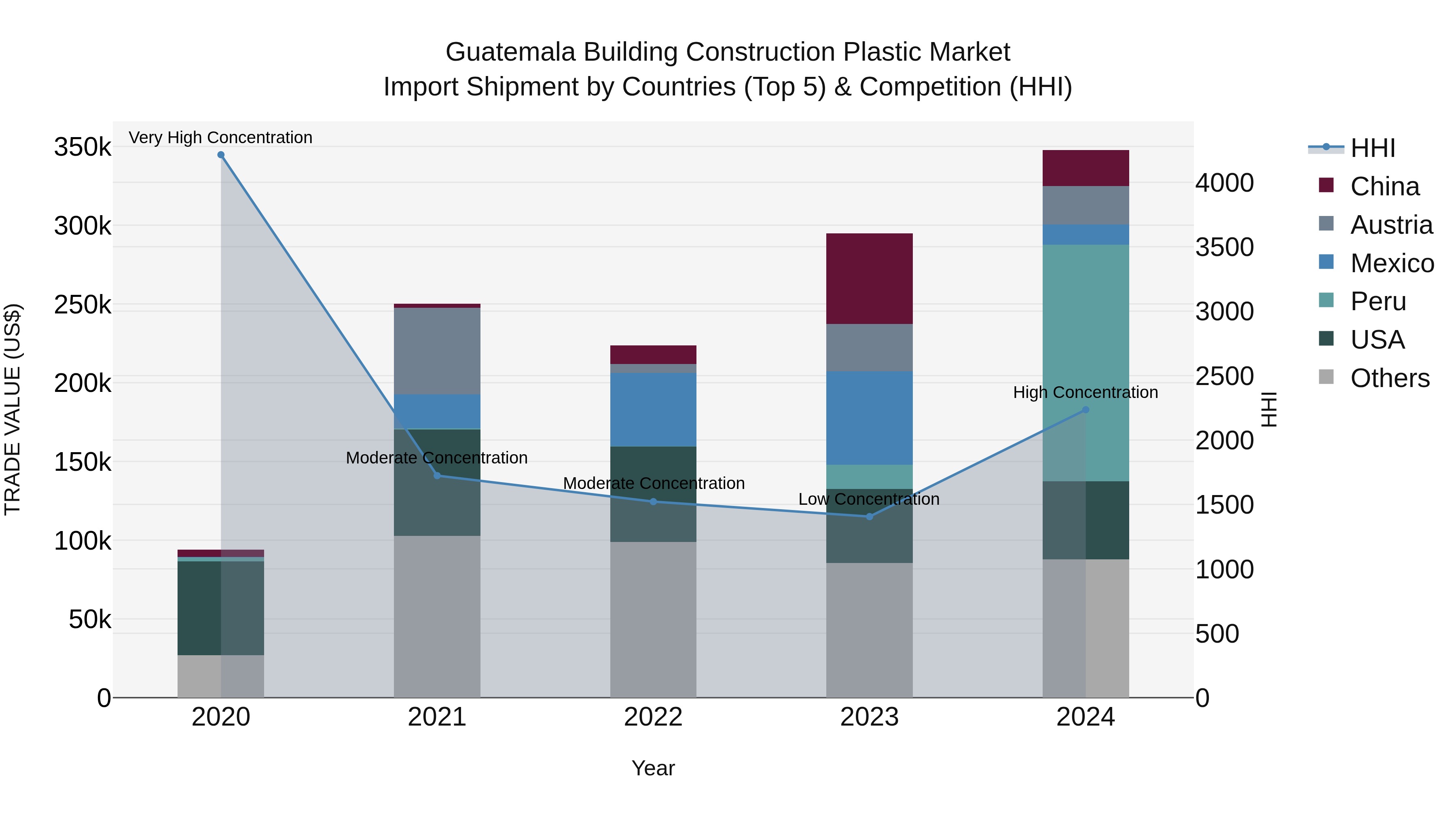 Guatemala Building Construction Plastic Market Top 5 Importing Countries and Market Competition (HHI) Analysis