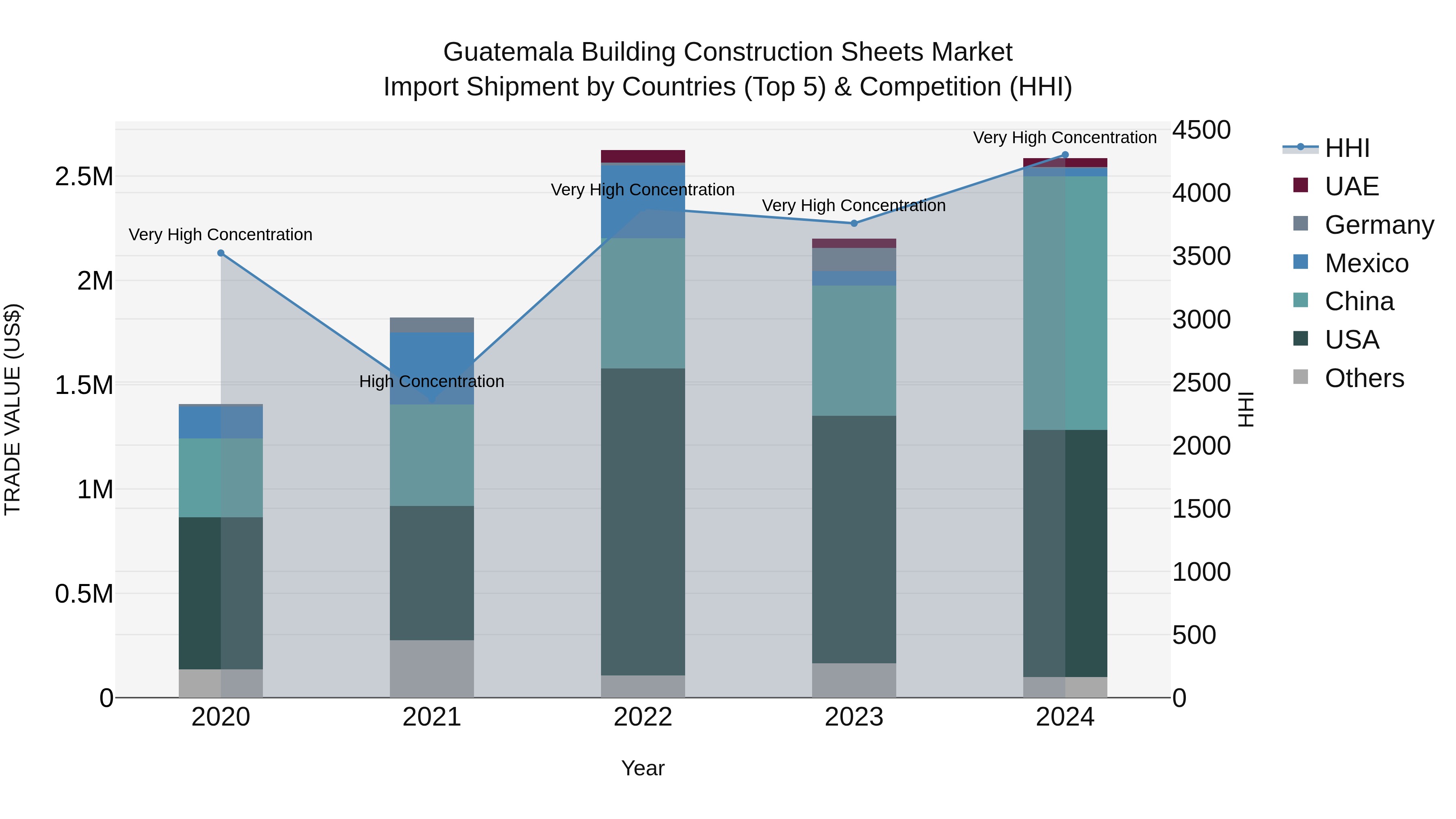Guatemala Building Construction Sheets Market Top 5 Importing Countries and Market Competition (HHI) Analysis
