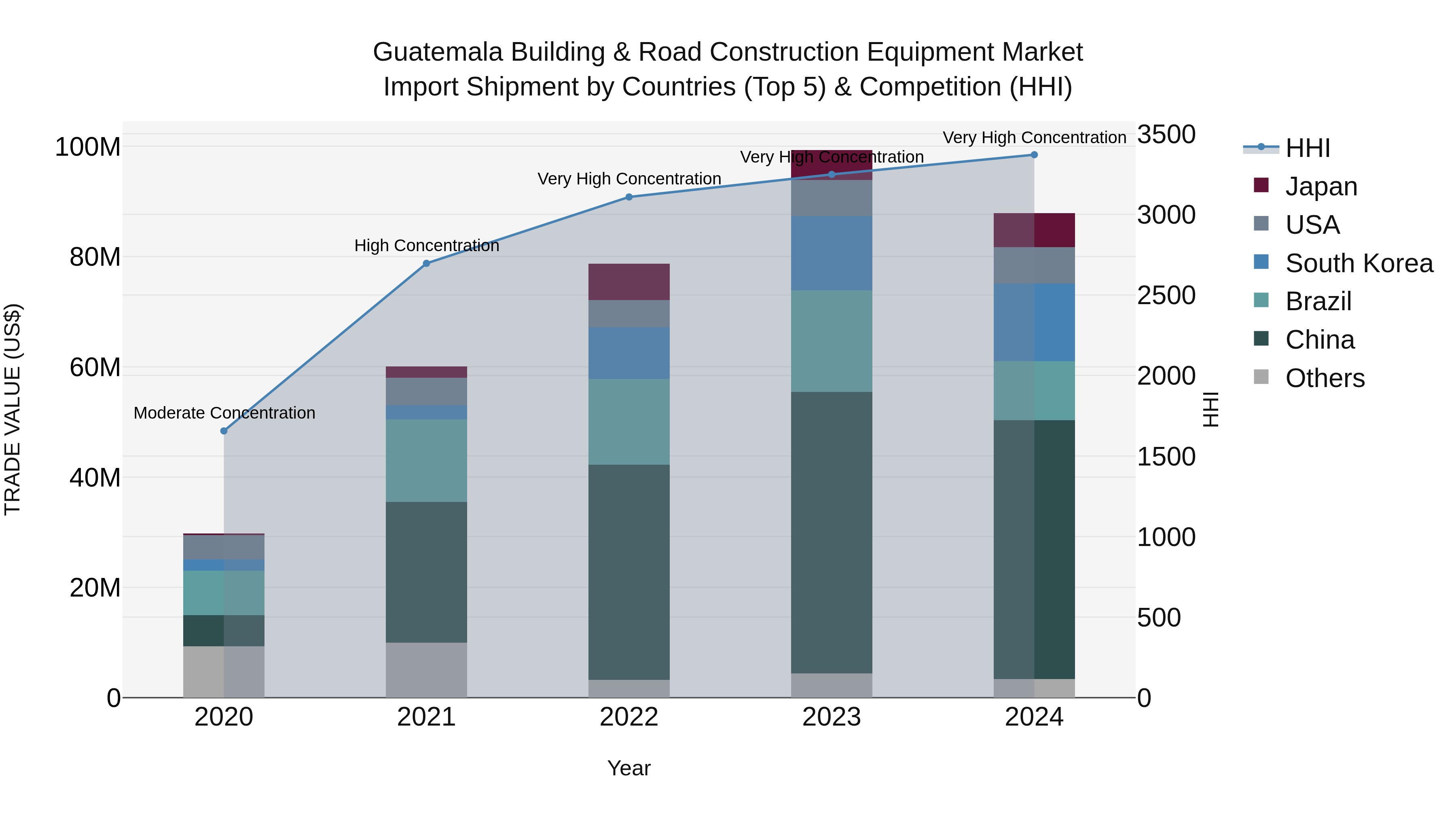 Guatemala Building & Road Construction Equipment Market Top 5 Importing Countries and Market Competition (HHI) Analysis