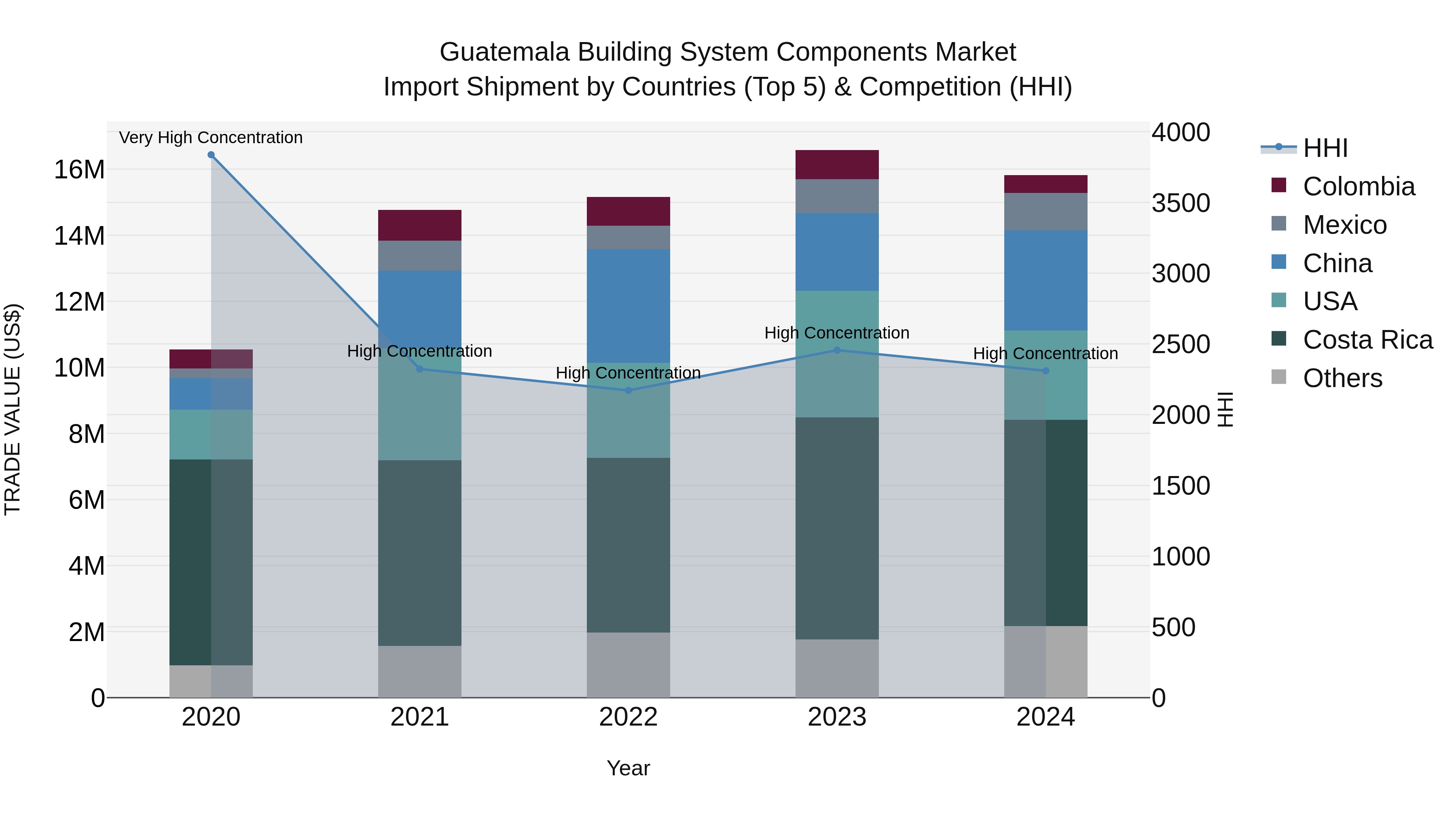 Guatemala Building System Components Market Top 5 Importing Countries and Market Competition (HHI) Analysis