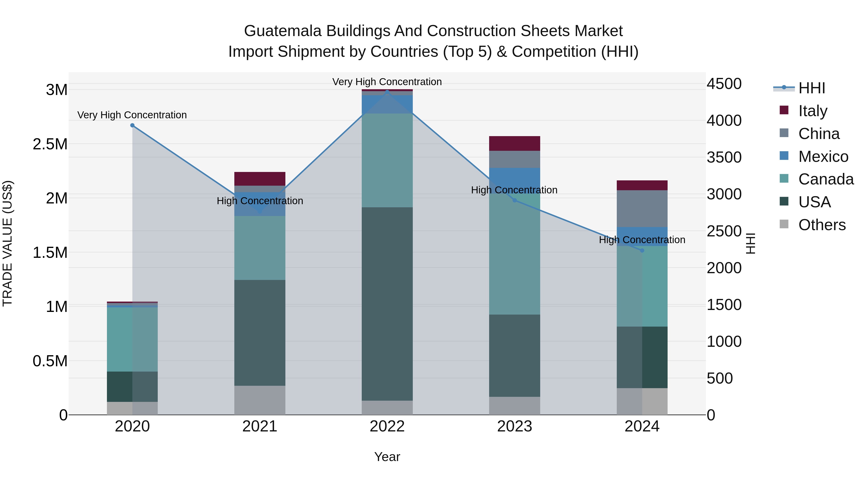 Guatemala Buildings And Construction Sheets Market Top 5 Importing Countries and Market Competition (HHI) Analysis