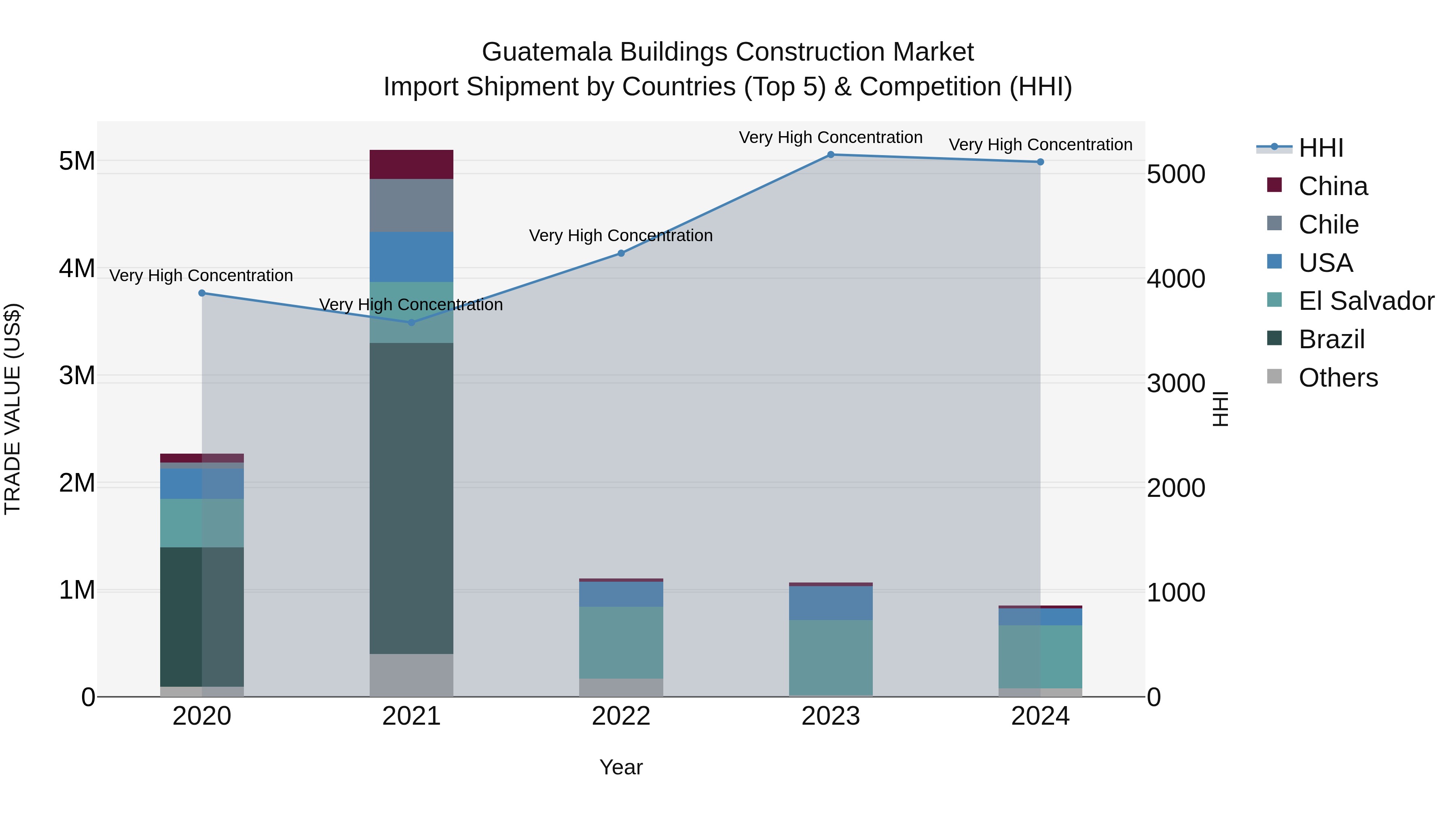 Guatemala Buildings Construction Market Top 5 Importing Countries and Market Competition (HHI) Analysis