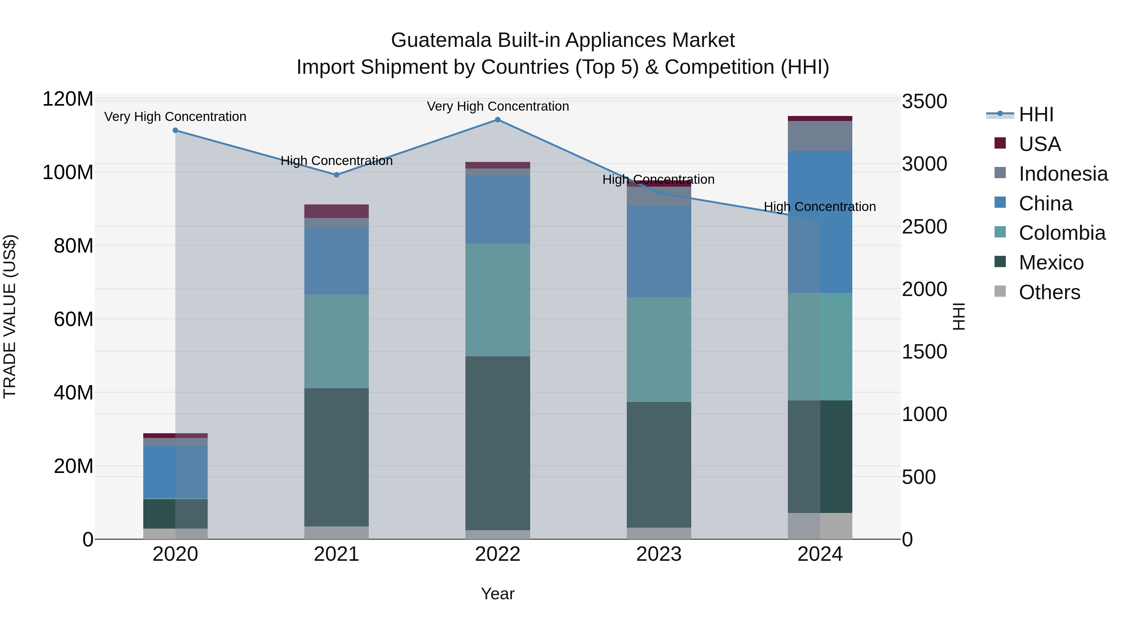 Guatemala Built In Appliances Market Top 5 Importing Countries and Market Competition (HHI) Analysis