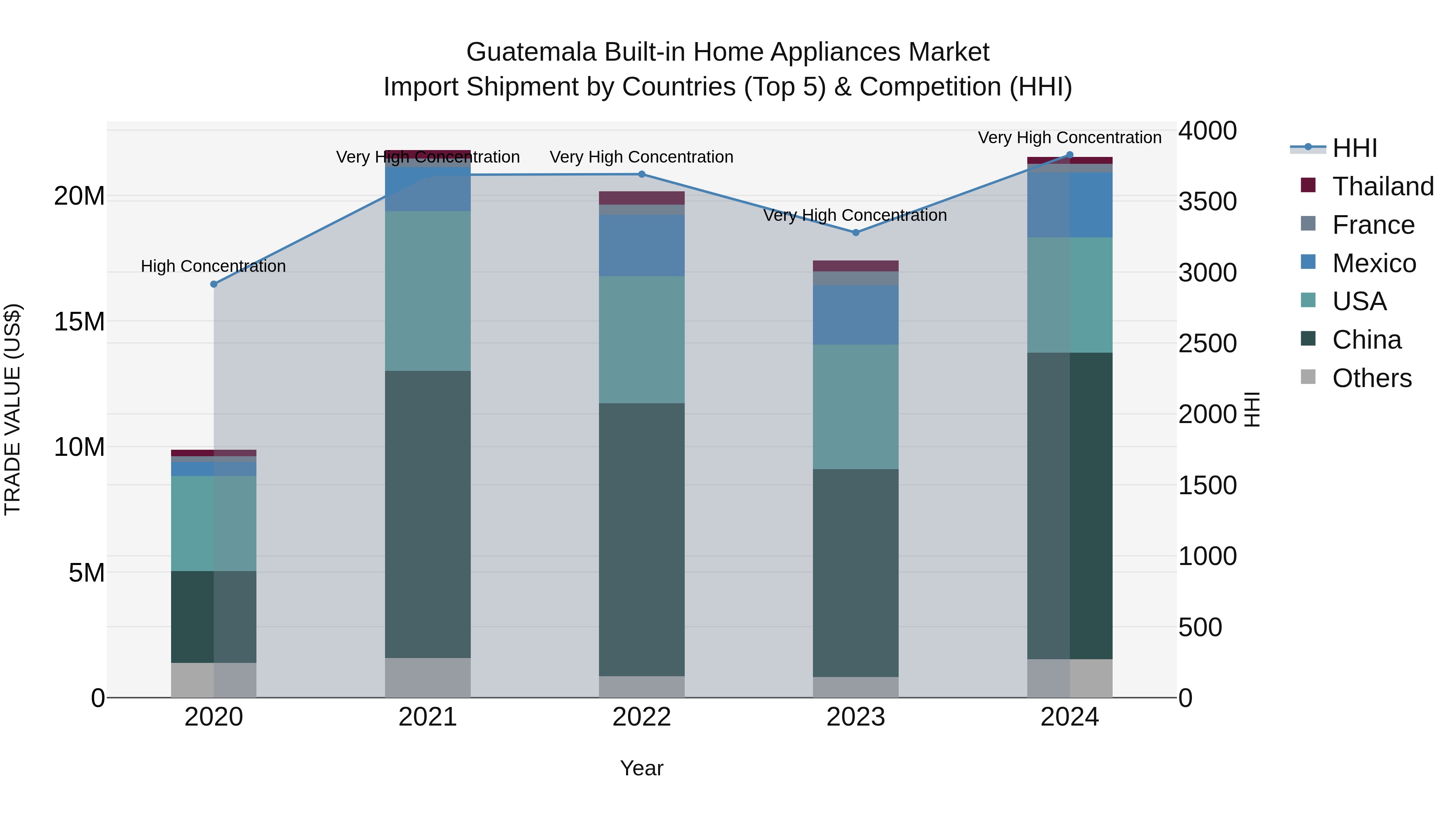 Guatemala Built In Home Appliances Market Top 5 Importing Countries and Market Competition (HHI) Analysis