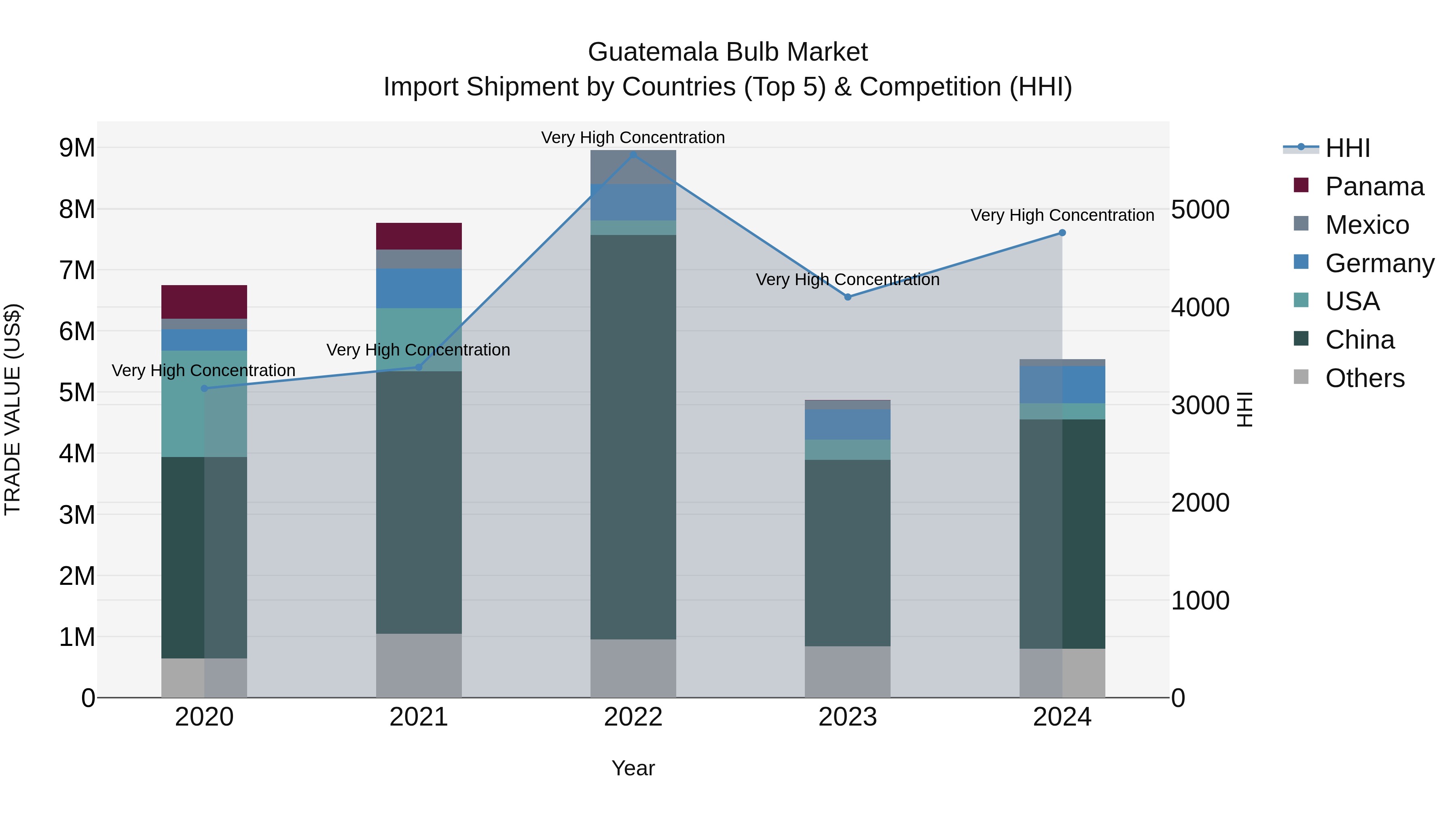 Guatemala Bulb Market Top 5 Importing Countries and Market Competition (HHI) Analysis