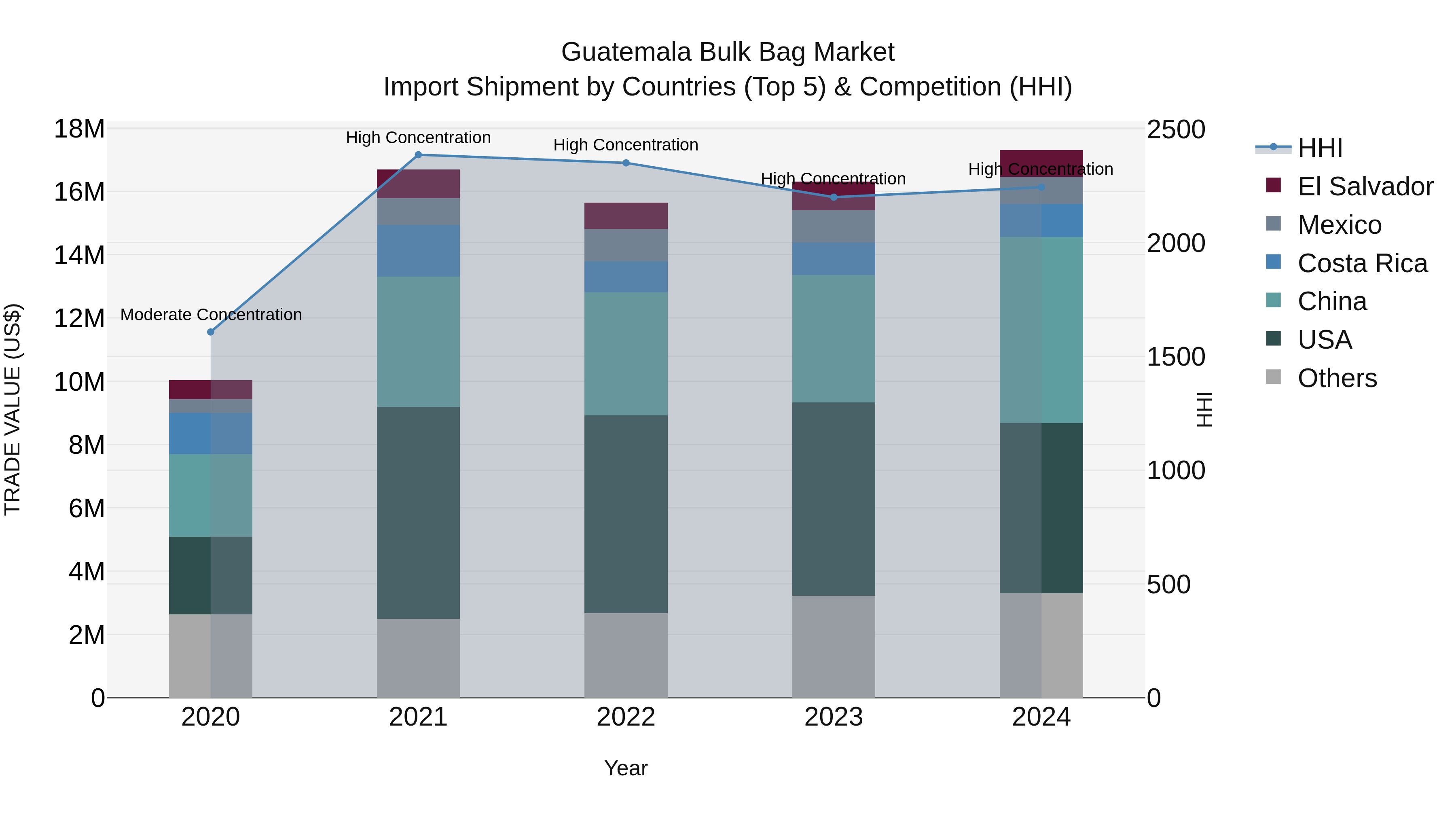 Guatemala Bulk Bag Market Top 5 Importing Countries and Market Competition (HHI) Analysis