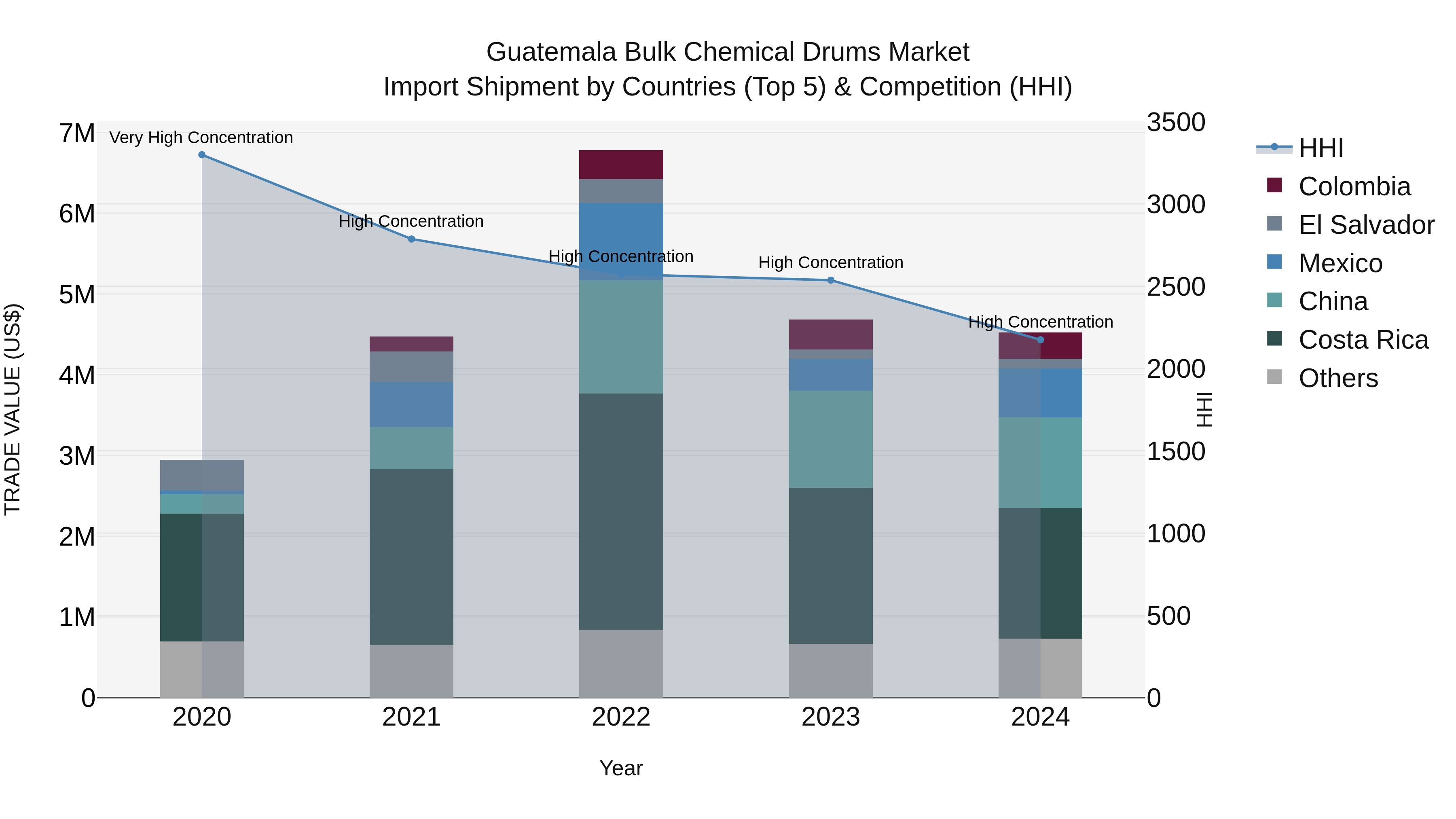 Guatemala Bulk Chemical Drums Market Top 5 Importing Countries and Market Competition (HHI) Analysis