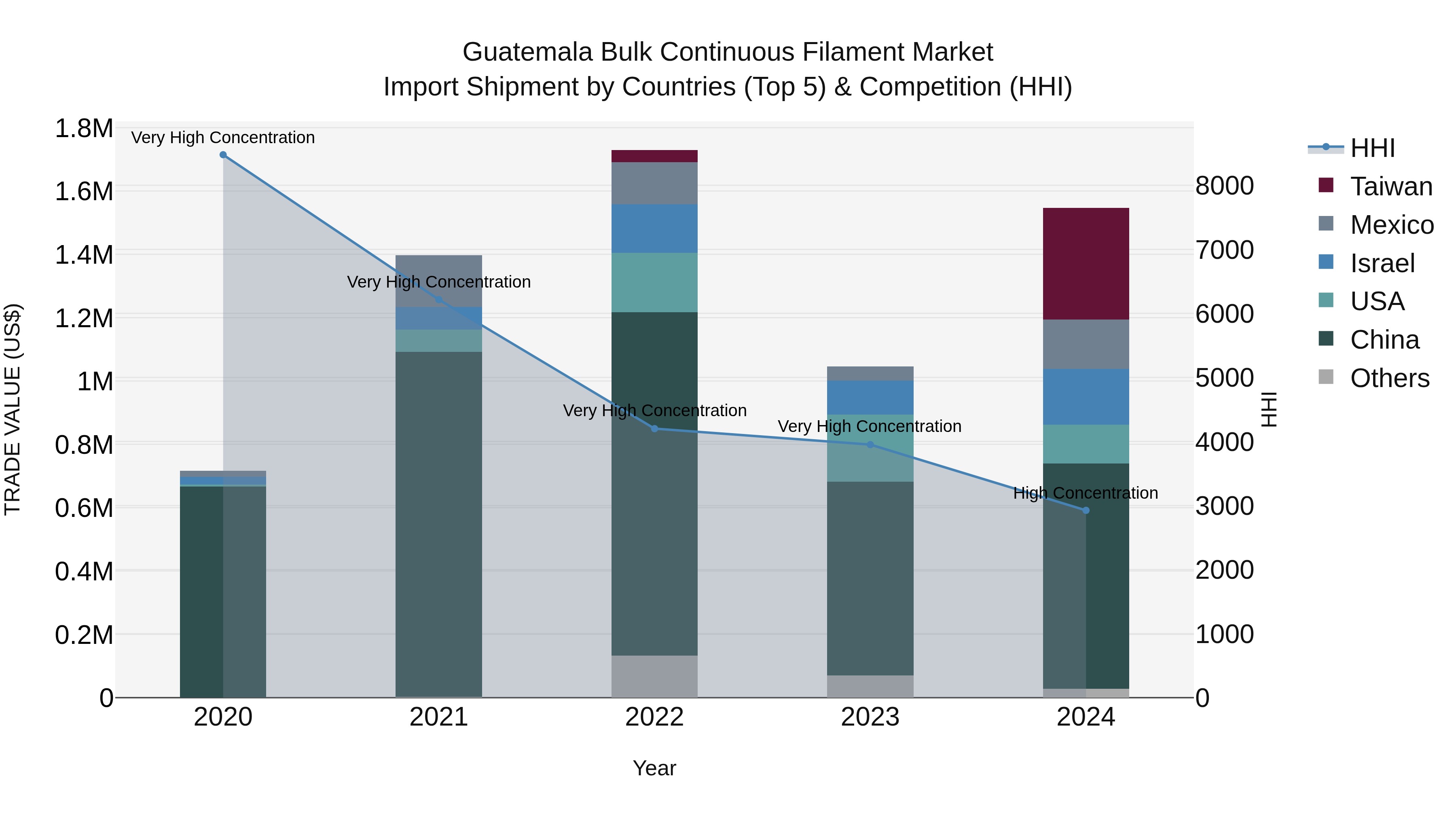 Guatemala Bulk Continuous Filament Market Top 5 Importing Countries and Market Competition (HHI) Analysis