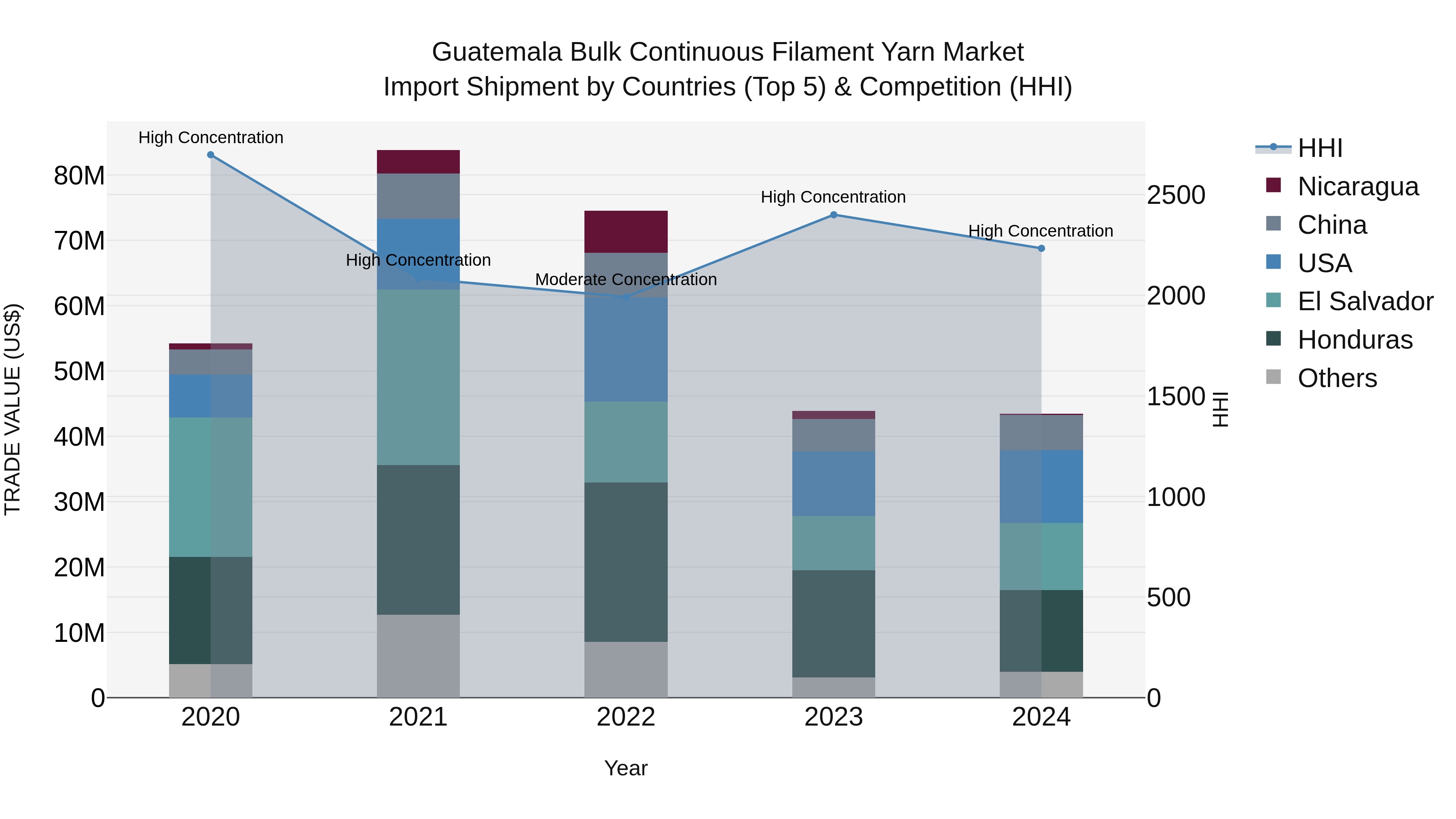 Guatemala Bulk Continuous Filament Yarn Market Top 5 Importing Countries and Market Competition (HHI) Analysis