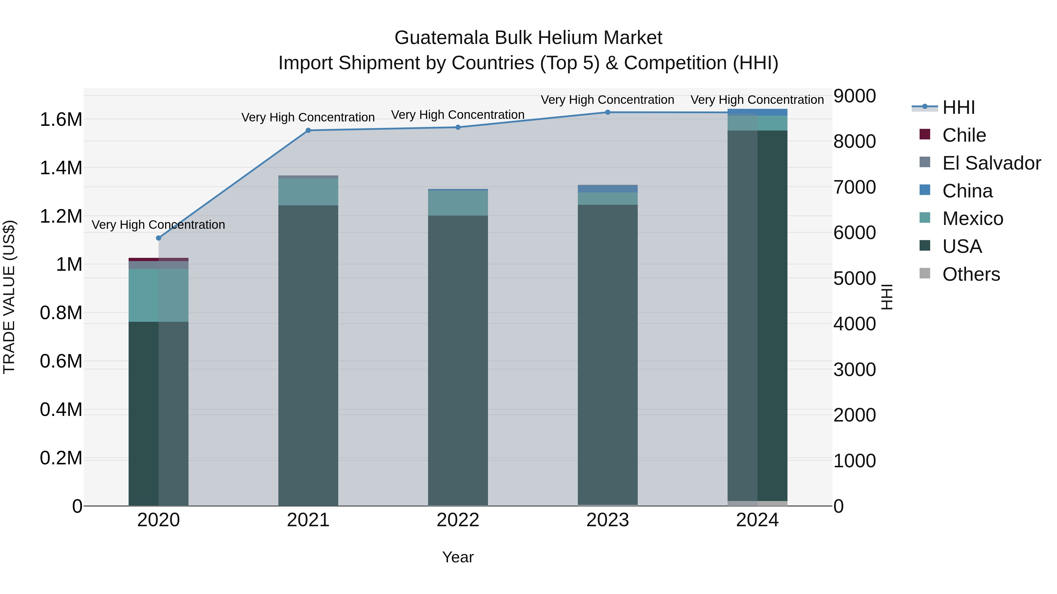 Guatemala Bulk Helium Market Top 5 Importing Countries and Market Competition (HHI) Analysis