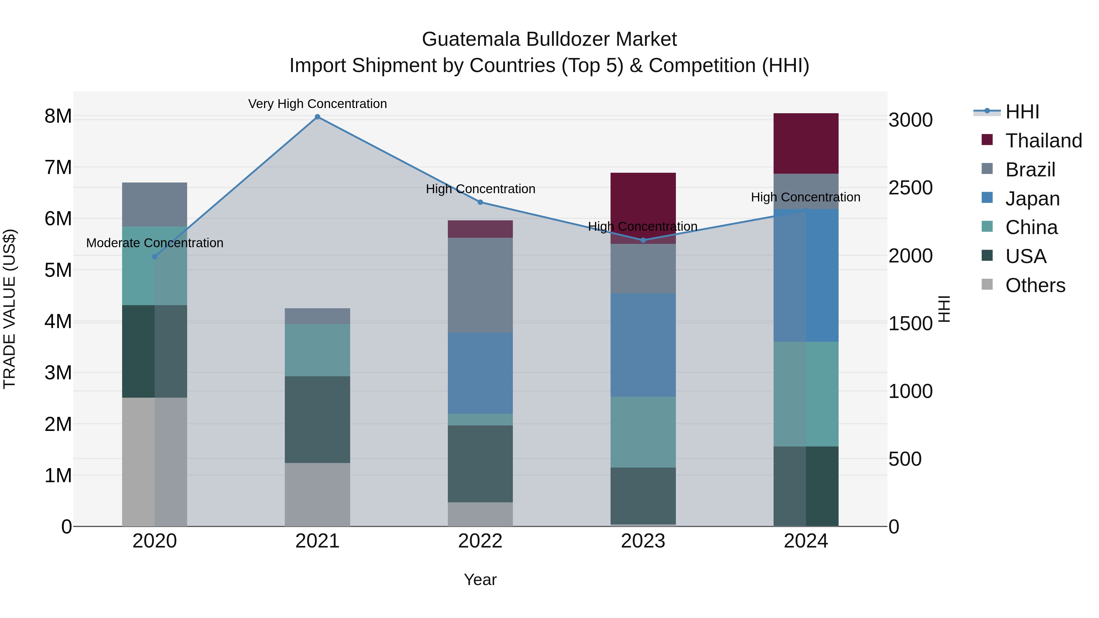 Guatemala Bulldozer Market Top 5 Importing Countries and Market Competition (HHI) Analysis