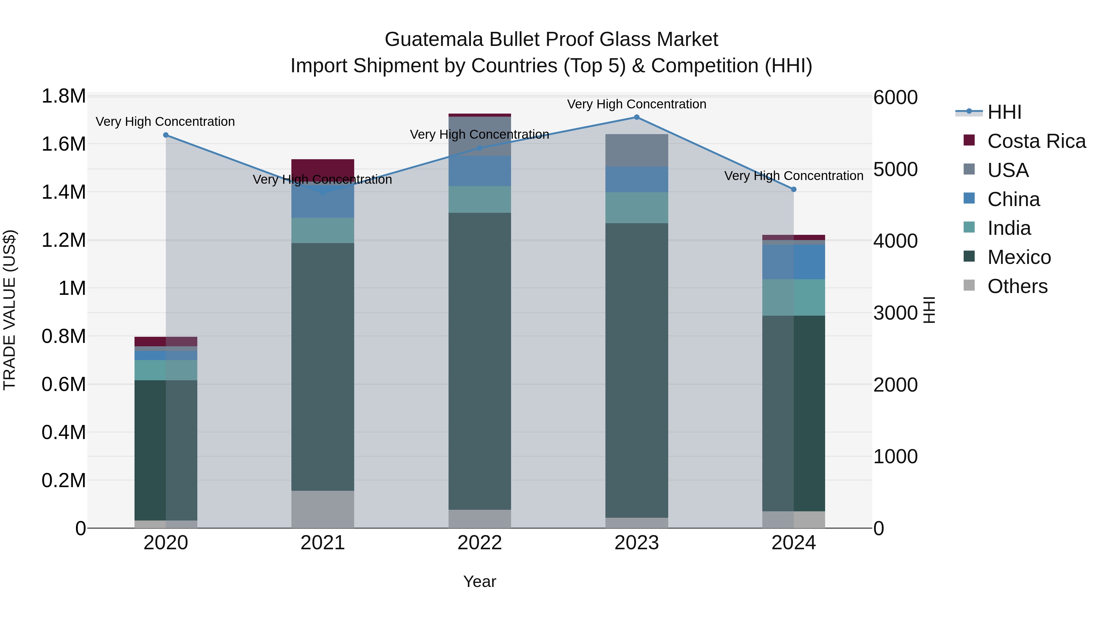 Guatemala Bullet Proof Glass Market Top 5 Importing Countries and Market Competition (HHI) Analysis