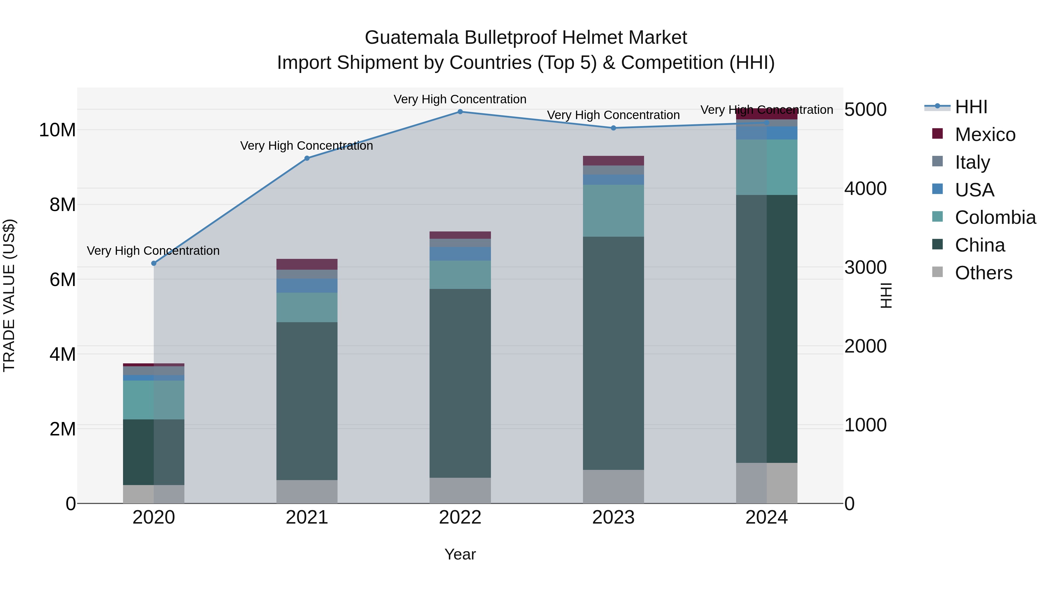 Guatemala Bulletproof Helmet Market Top 5 Importing Countries and Market Competition (HHI) Analysis