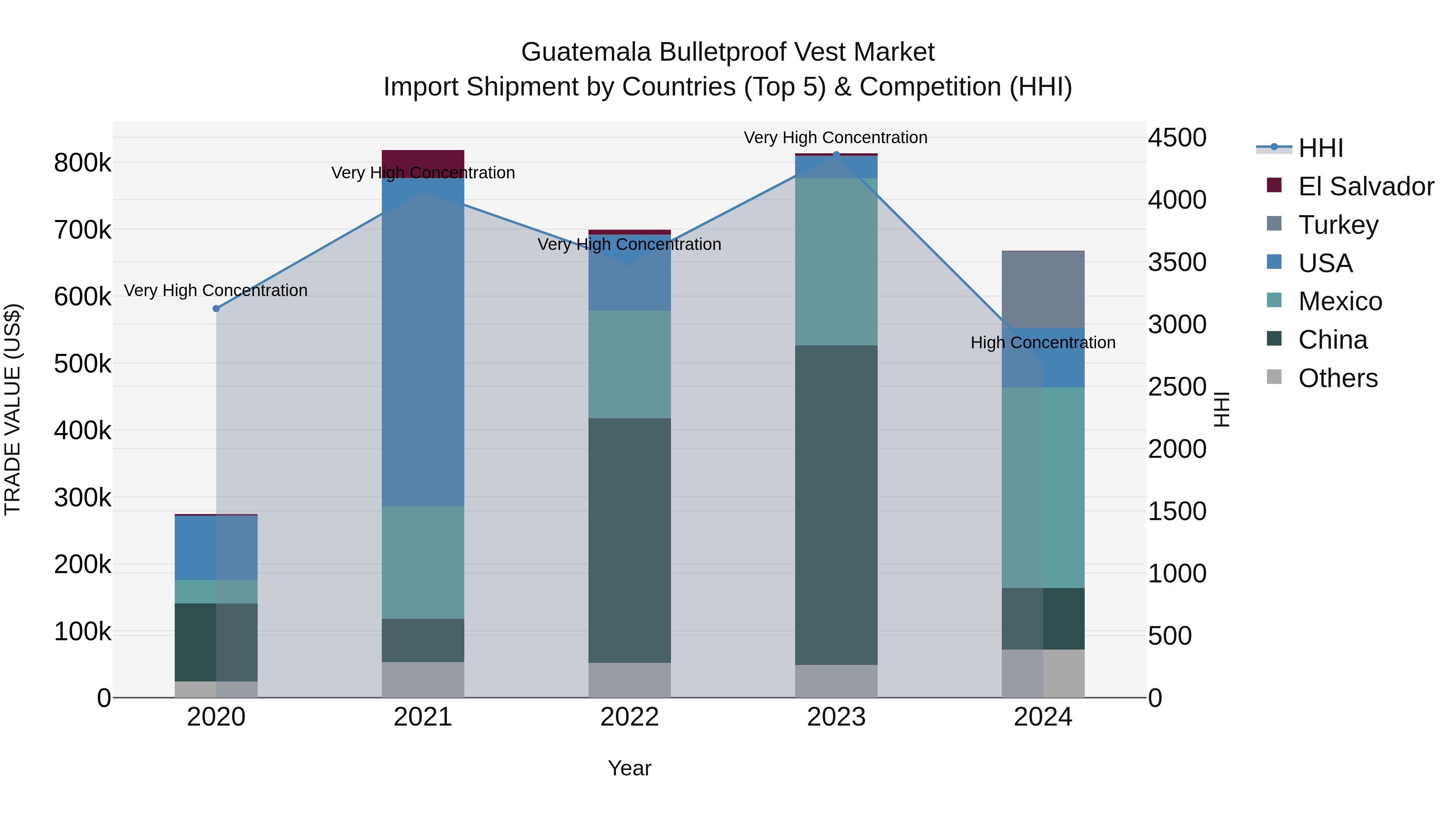 Guatemala Bulletproof Vest Market Top 5 Importing Countries and Market Competition (HHI) Analysis