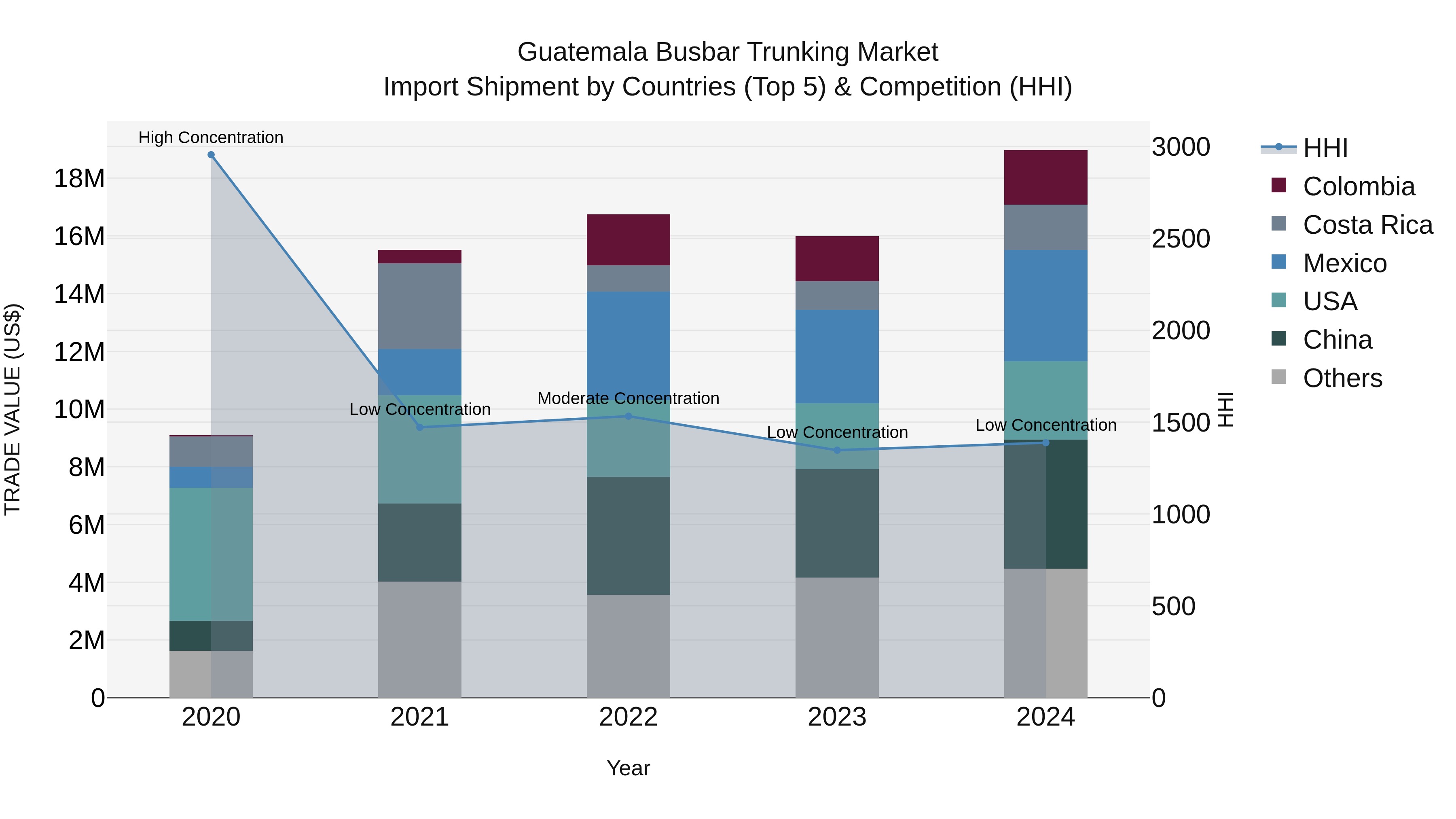 Guatemala Busbar Trunking Market Top 5 Importing Countries and Market Competition (HHI) Analysis