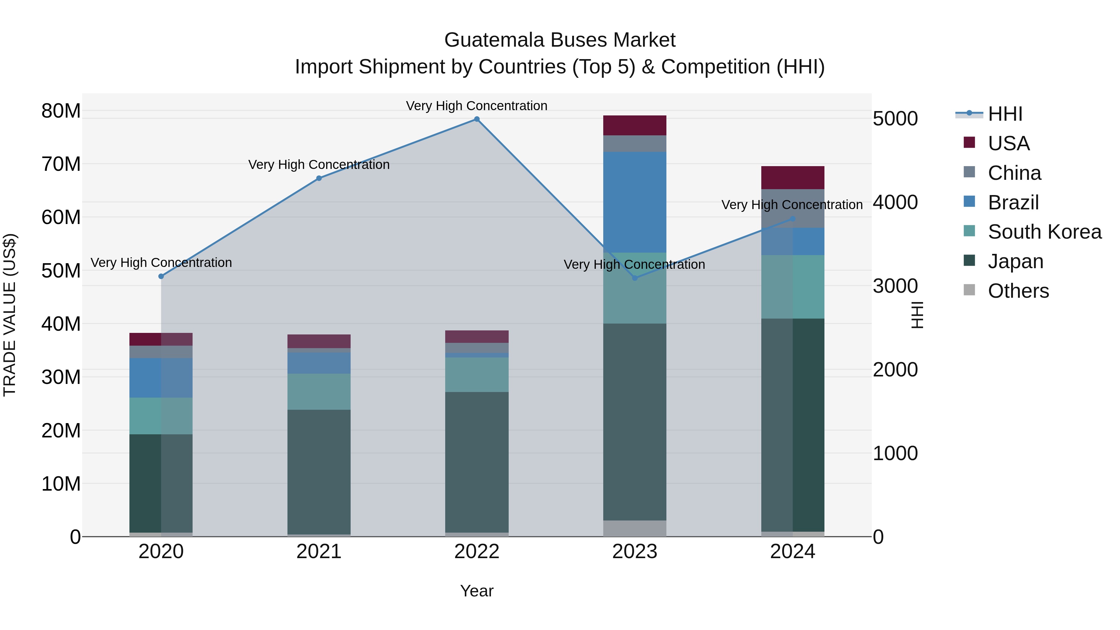 Guatemala Buses Market Top 5 Importing Countries and Market Competition (HHI) Analysis