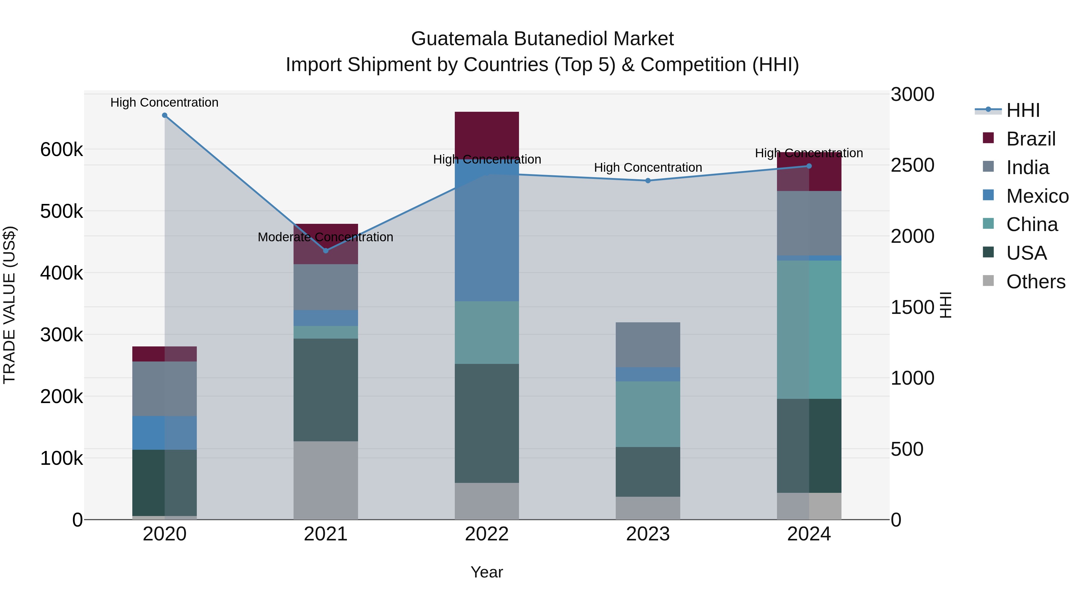 Guatemala Butanediol Market Top 5 Importing Countries and Market Competition (HHI) Analysis