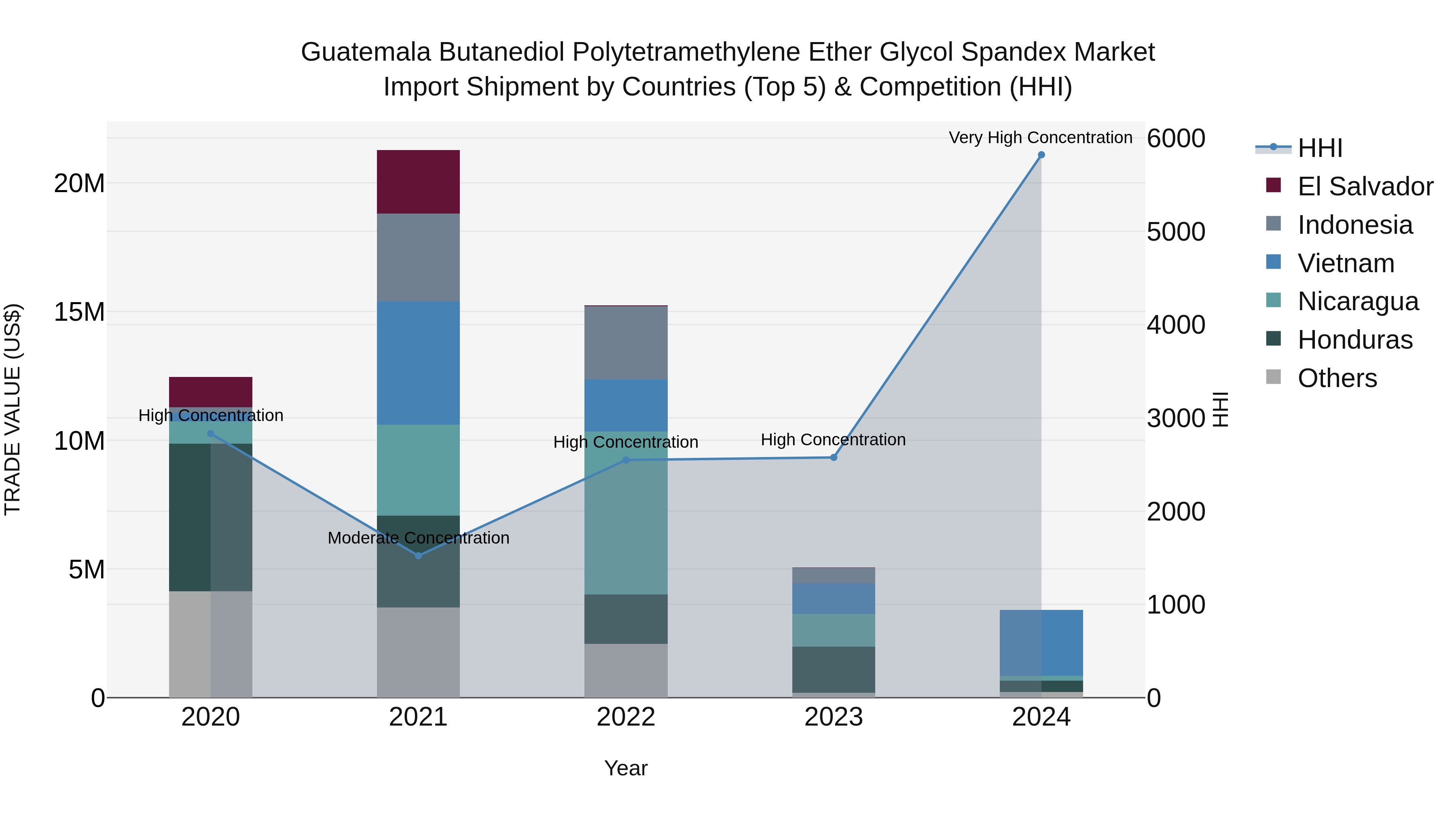 Guatemala Butanediol Polytetramethylene Ether Glycol Spandex Market Top 5 Importing Countries and Market Competition (HHI) Analysis
