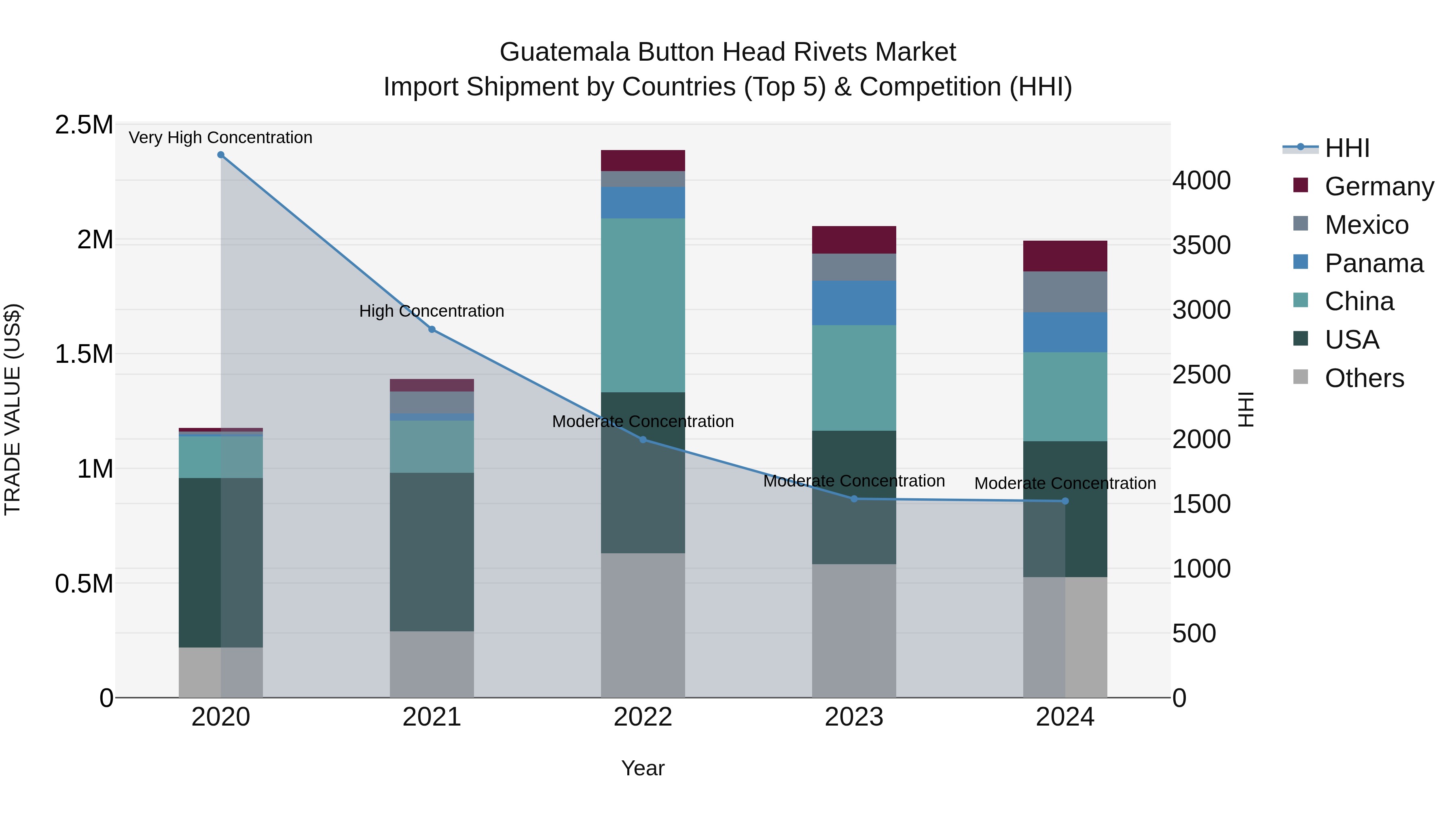 Guatemala Button Head Rivets Market Top 5 Importing Countries and Market Competition (HHI) Analysis