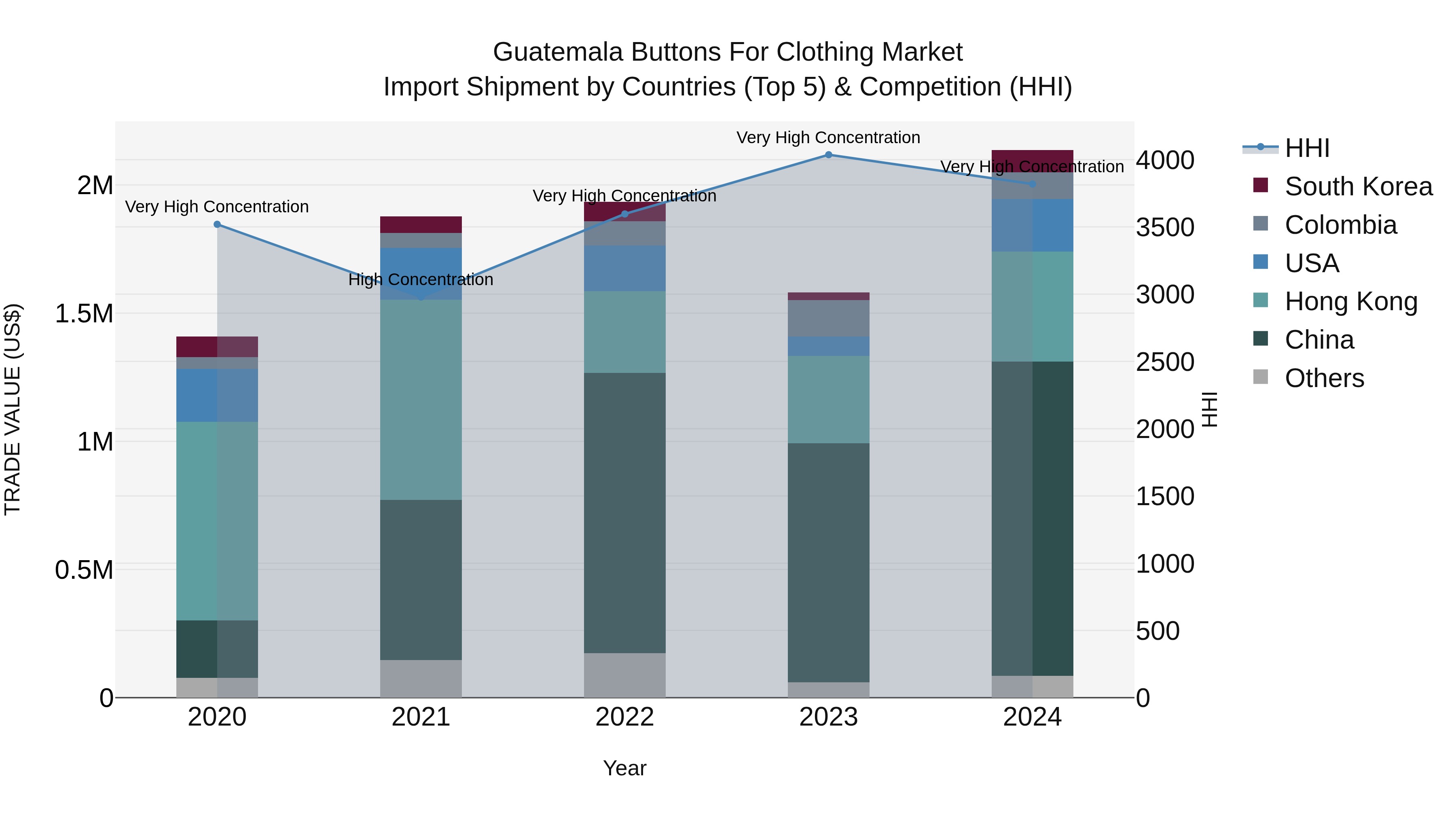Guatemala Buttons For Clothing Market Top 5 Importing Countries and Market Competition (HHI) Analysis