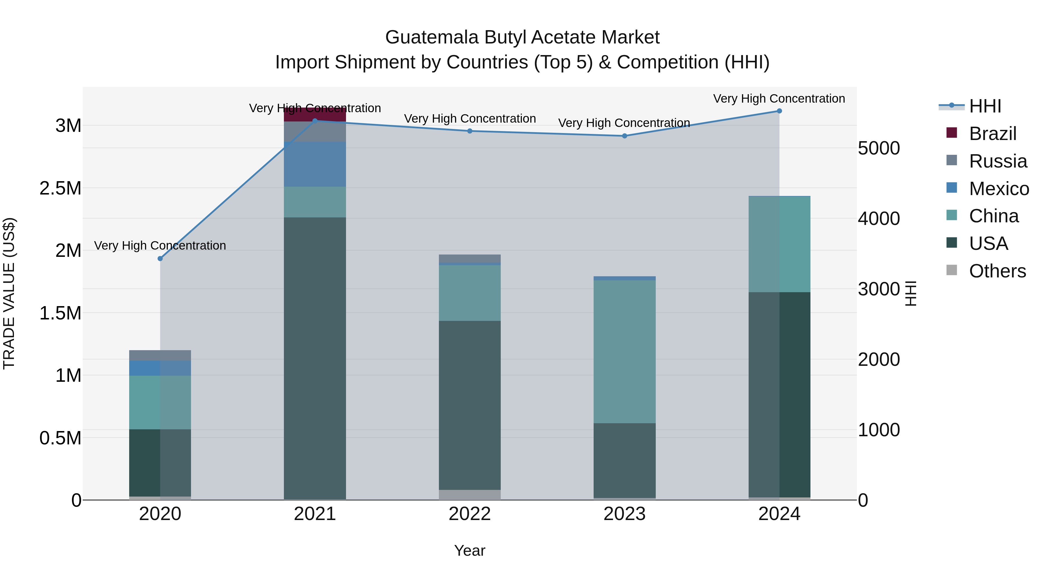 Guatemala Butyl Acetate Market Top 5 Importing Countries and Market Competition (HHI) Analysis