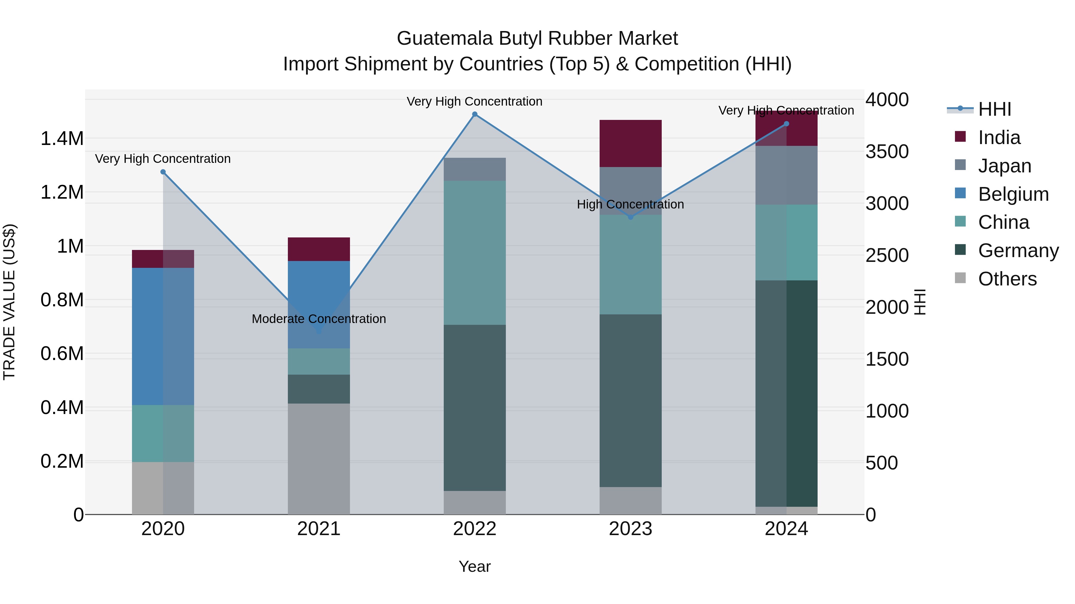 Guatemala Butyl Rubber Market Top 5 Importing Countries and Market Competition (HHI) Analysis