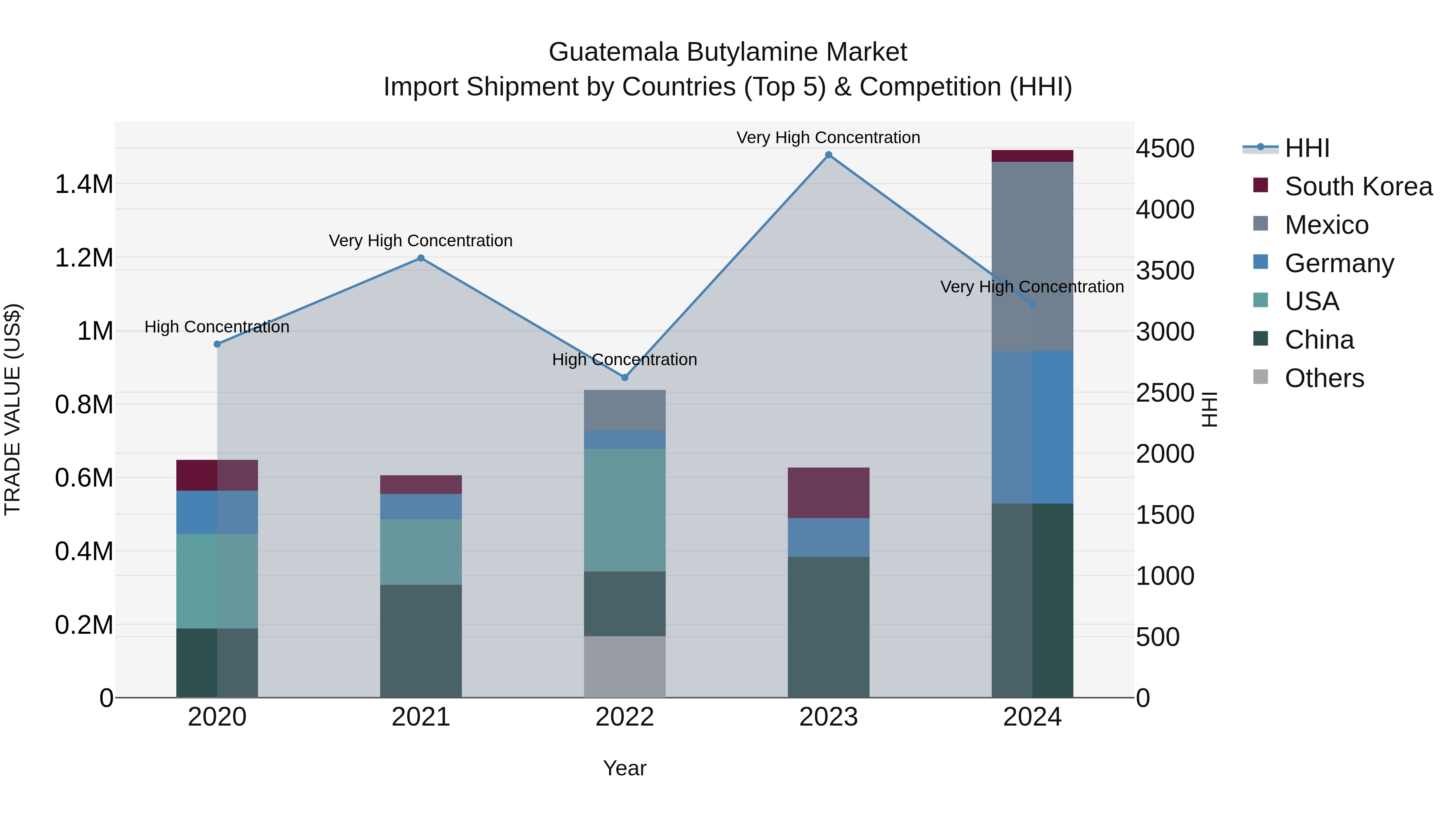 Guatemala Butylamine Market Top 5 Importing Countries and Market Competition (HHI) Analysis