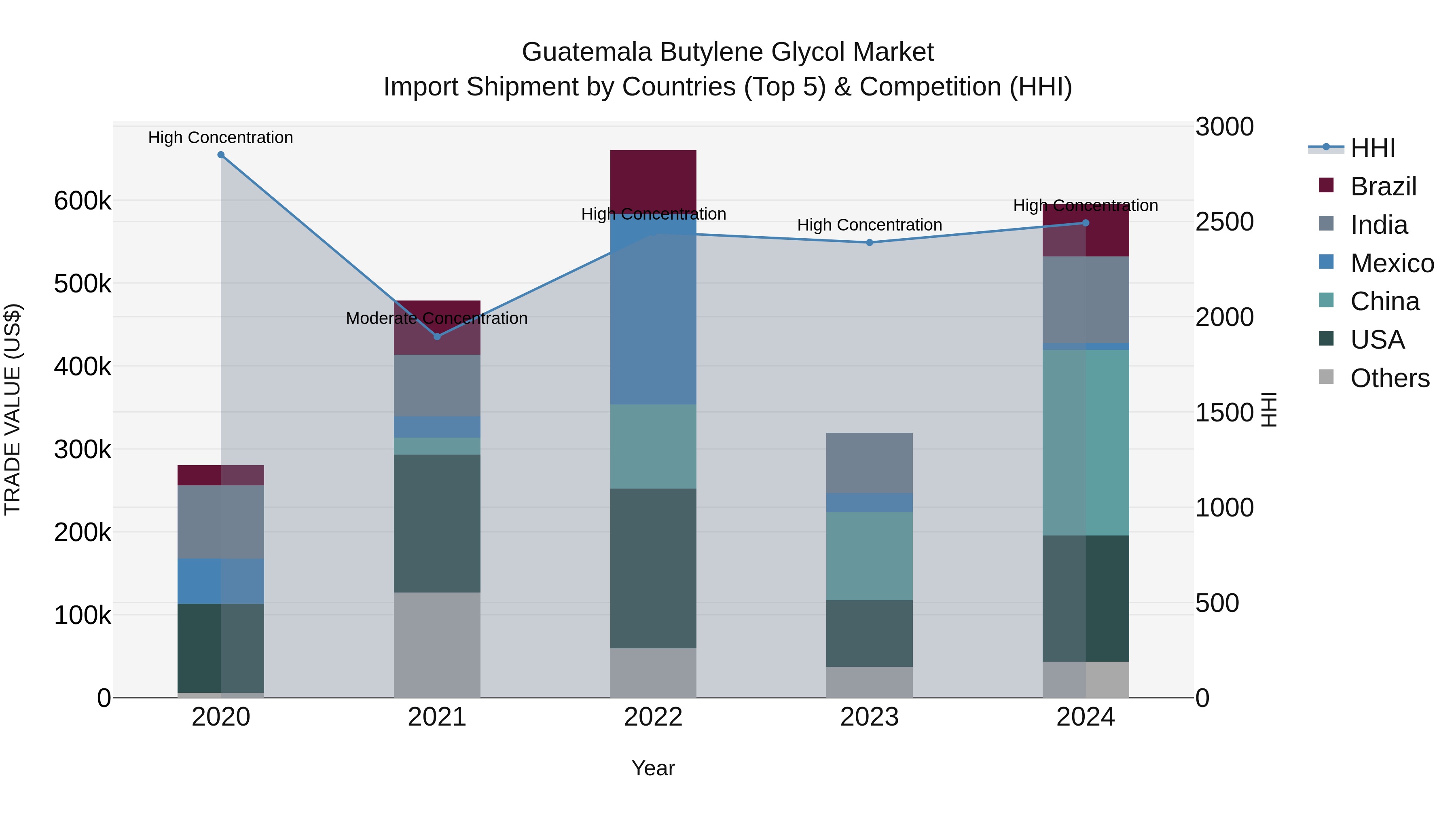 Guatemala Butylene Glycol Market Top 5 Importing Countries and Market Competition (HHI) Analysis
