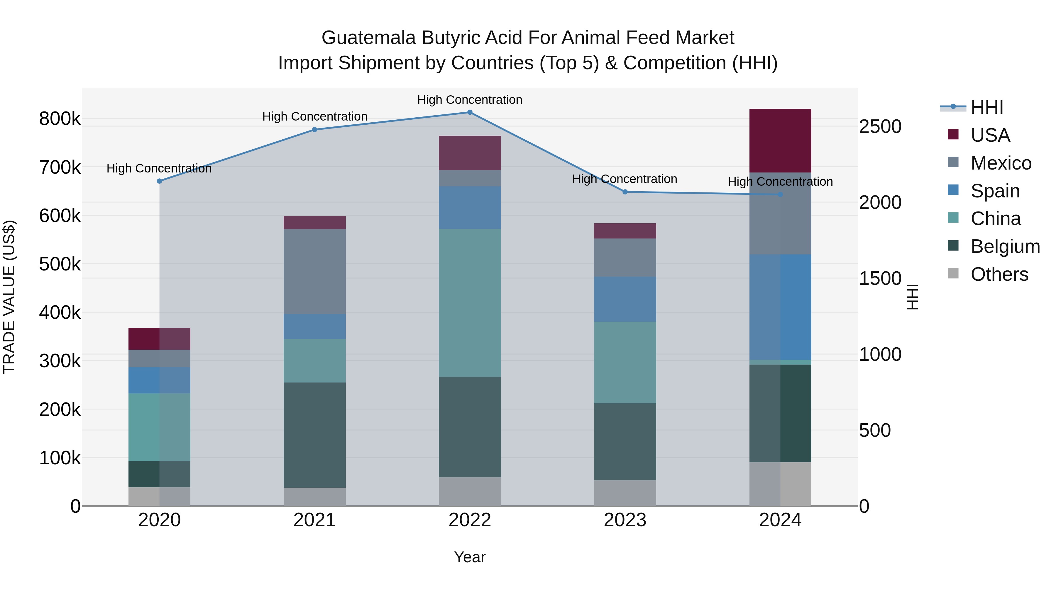 Guatemala Butyric Acid For Animal Feed Market Top 5 Importing Countries and Market Competition (HHI) Analysis