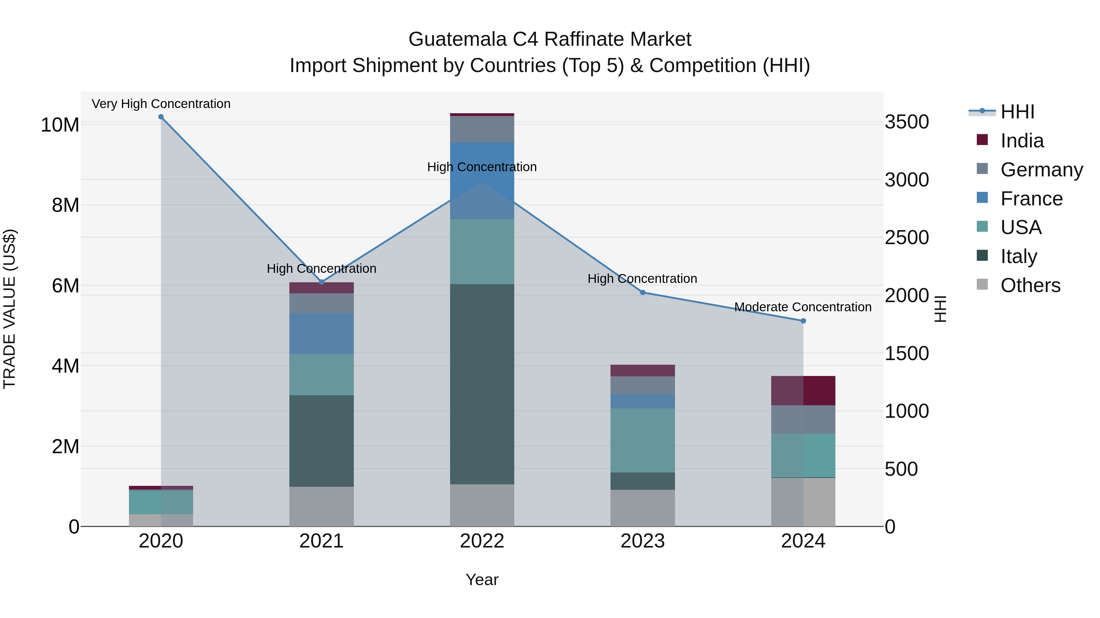 Guatemala C4 Raffinate Market Top 5 Importing Countries and Market Competition (HHI) Analysis